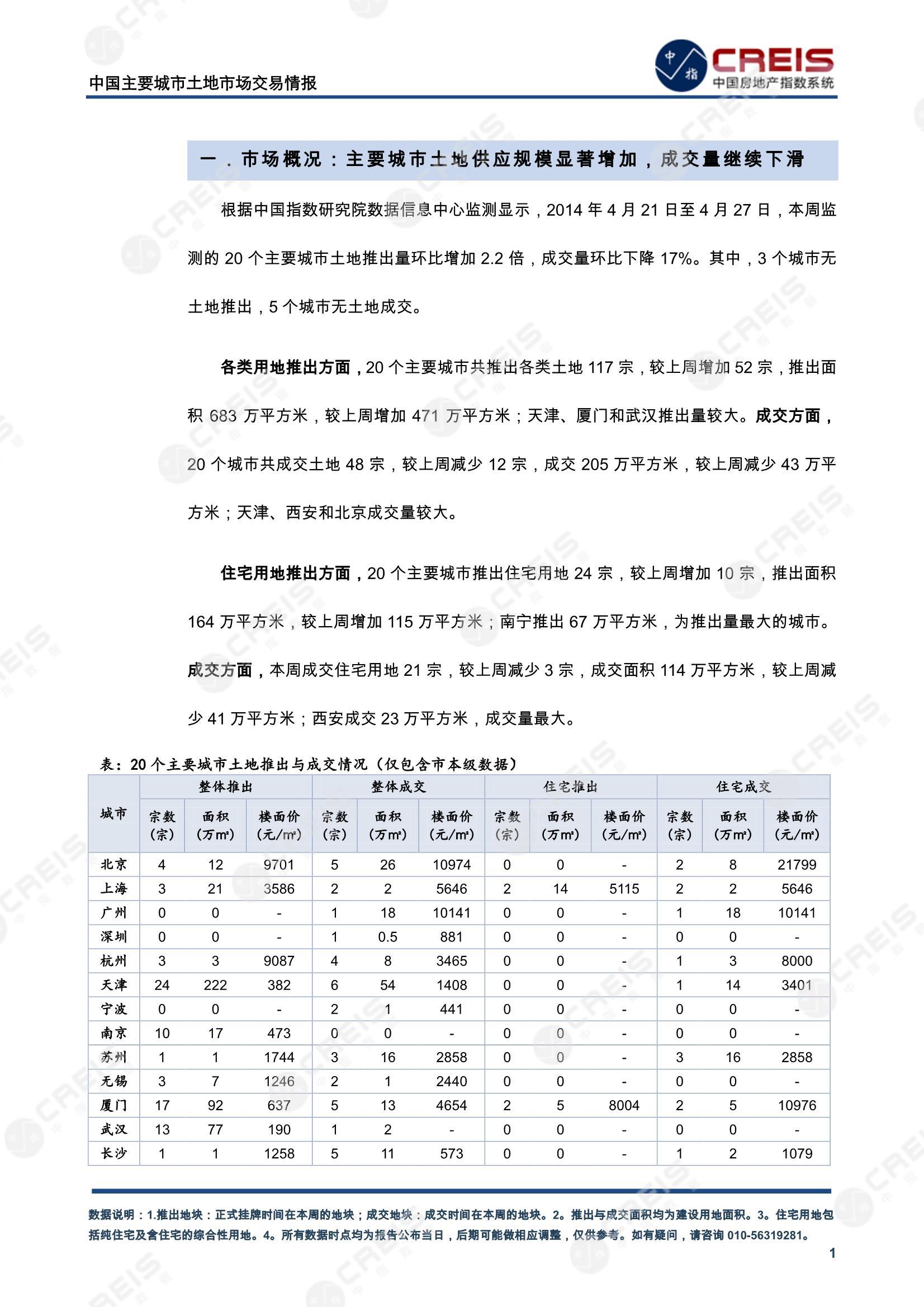 住宅用地、商办用地、土地市场、土地交易、土地成交、土地排行榜、土地供求、工业用地、楼面均价、出让金、规划建筑面积、容积率、出让面积、成交楼面价、溢价率、房企拿地、拿地排行榜、住宅用地成交排行、土地成交情况、一线城市、二线城市