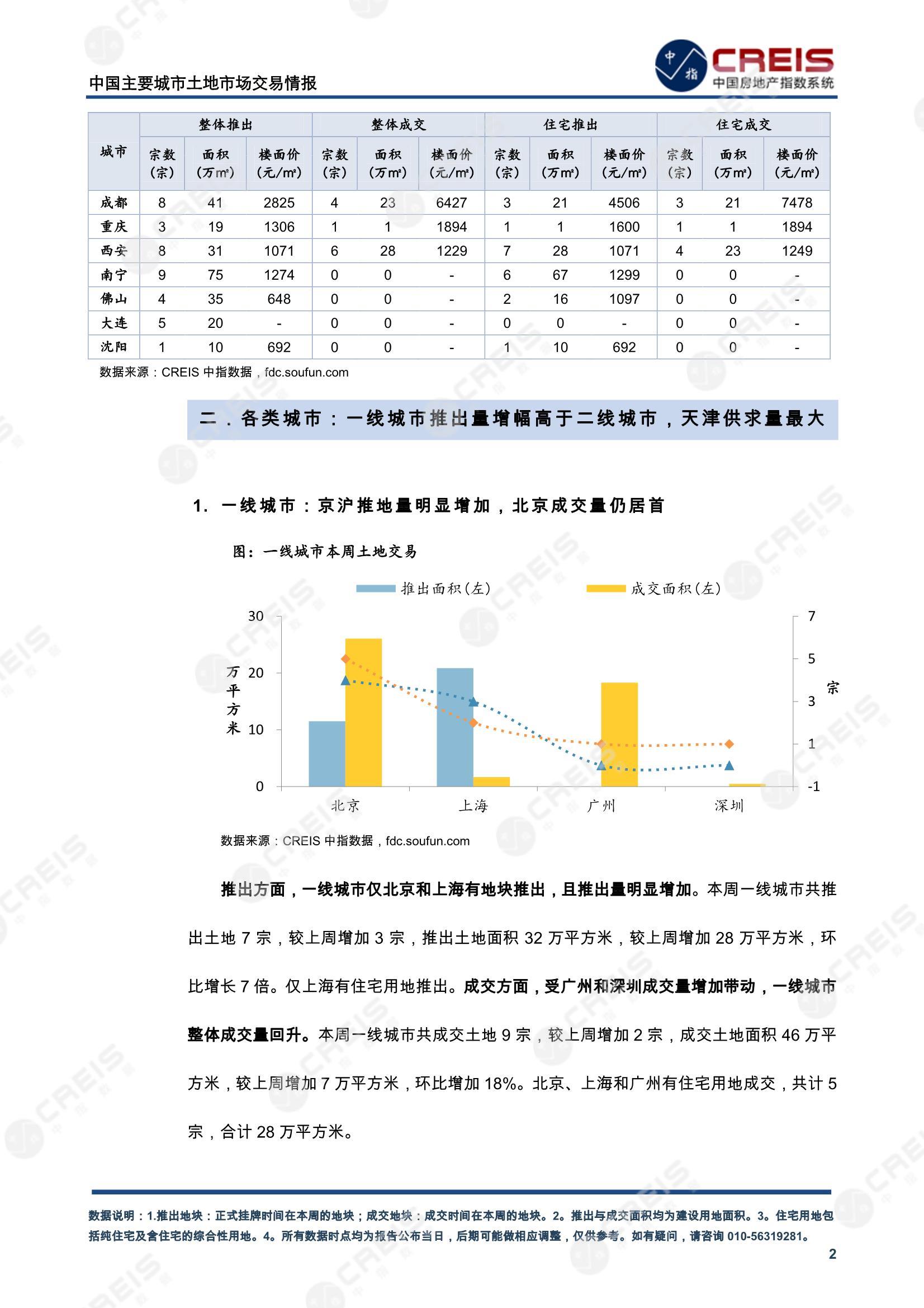 住宅用地、商办用地、土地市场、土地交易、土地成交、土地排行榜、土地供求、工业用地、楼面均价、出让金、规划建筑面积、容积率、出让面积、成交楼面价、溢价率、房企拿地、拿地排行榜、住宅用地成交排行、土地成交情况、一线城市、二线城市