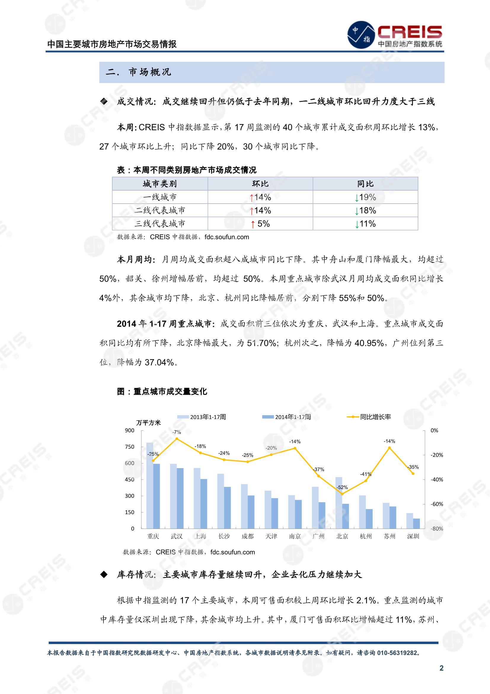 全国楼市、全国房地产市场、重点城市、市场周报、房地产周报、商品房、商品住宅、成交量、供应量、供应面积、成交面积、楼市库存、库存面积、去化周期