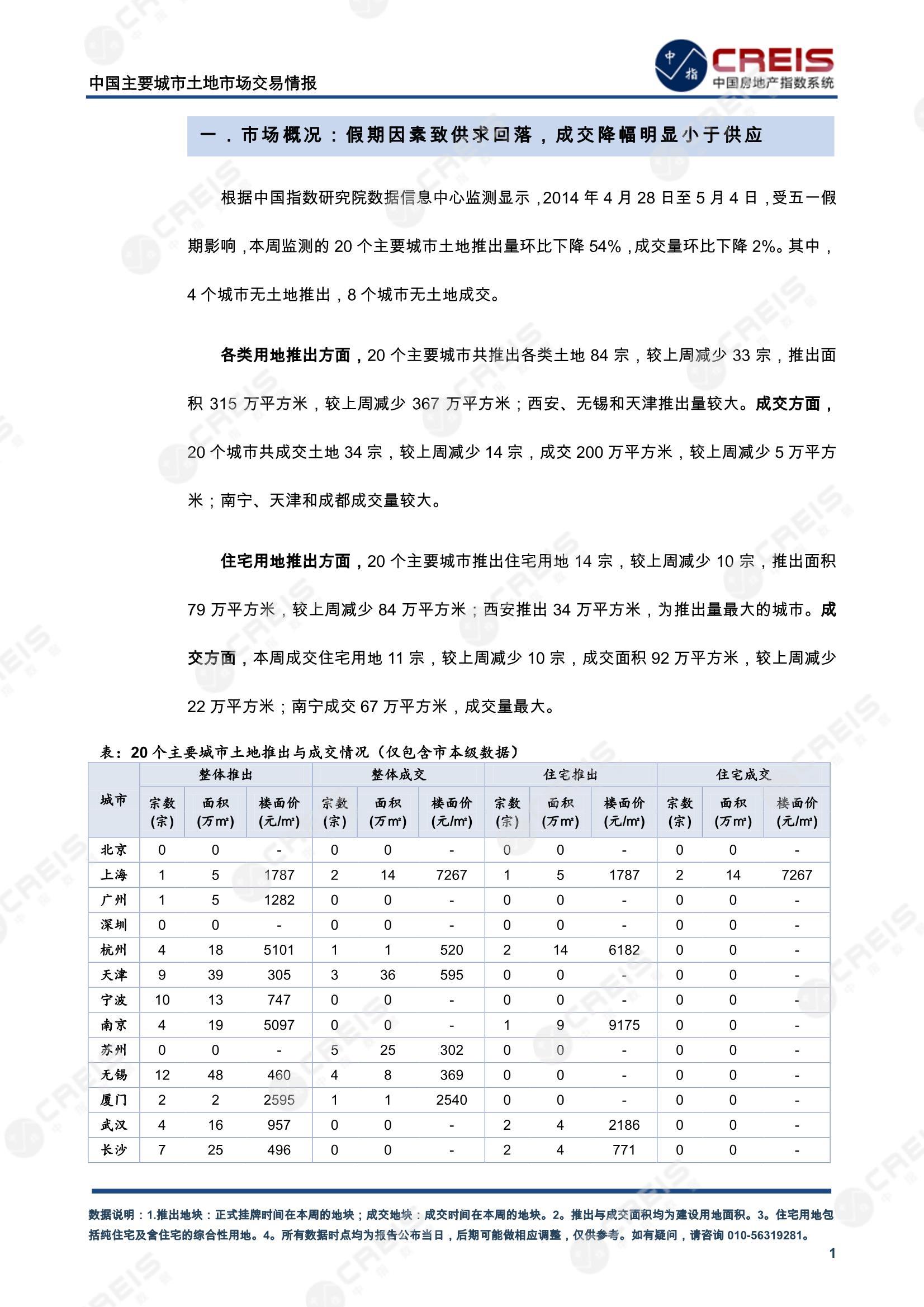 住宅用地、商办用地、土地市场、土地交易、土地成交、土地排行榜、土地供求、工业用地、楼面均价、出让金、规划建筑面积、容积率、出让面积、成交楼面价、溢价率、房企拿地、拿地排行榜、住宅用地成交排行、土地成交情况、一线城市、二线城市