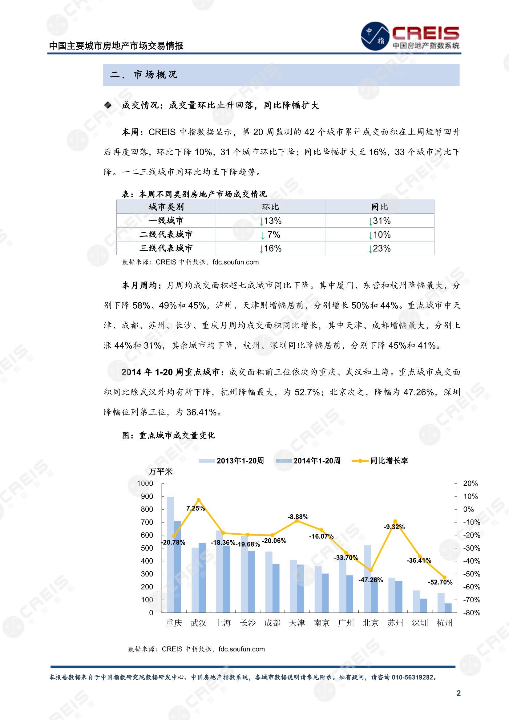 全国楼市、全国房地产市场、重点城市、市场周报、房地产周报、商品房、商品住宅、成交量、供应量、供应面积、成交面积、楼市库存、库存面积、去化周期