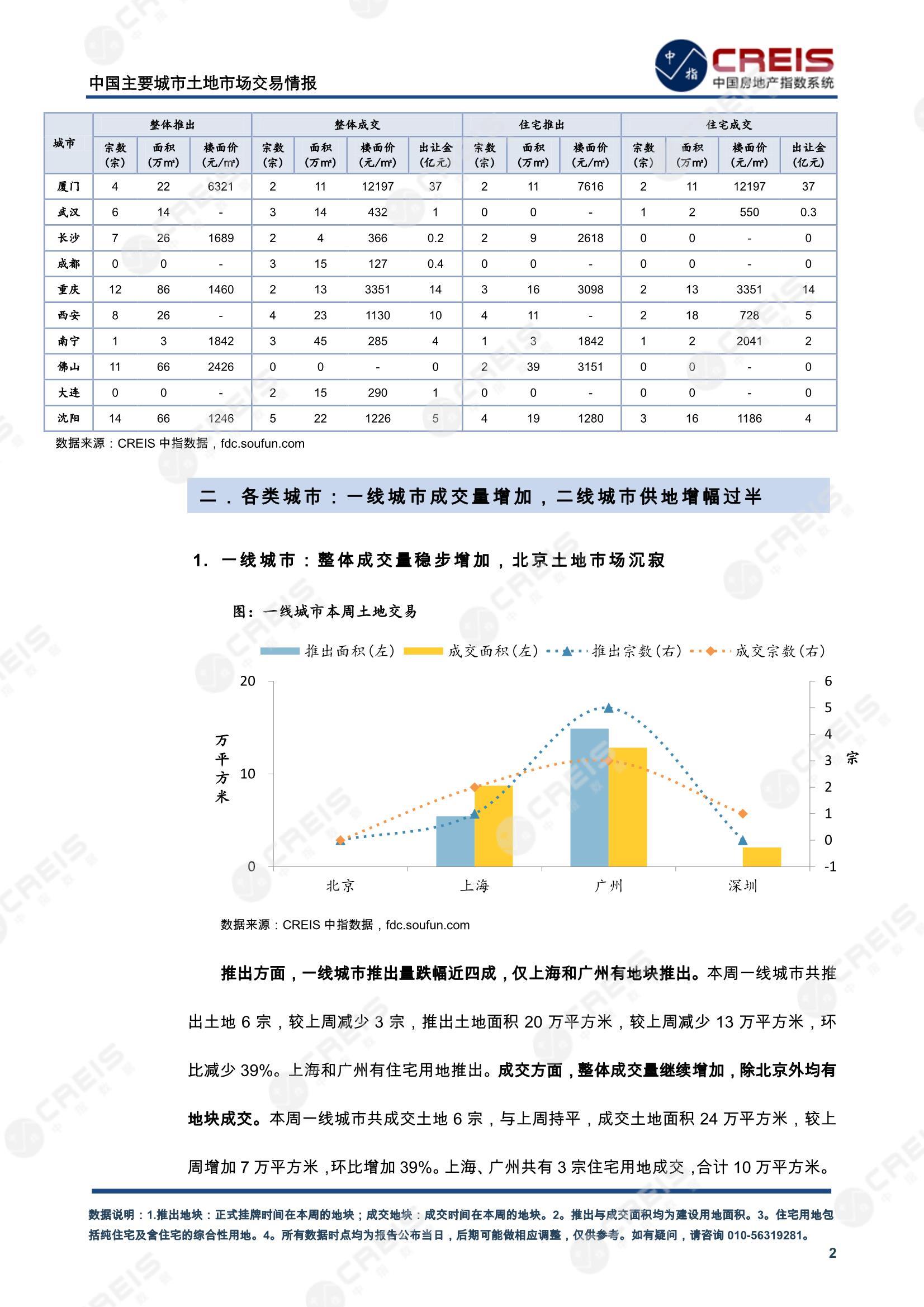 住宅用地、商办用地、土地市场、土地交易、土地成交、土地排行榜、土地供求、工业用地、楼面均价、出让金、规划建筑面积、容积率、出让面积、成交楼面价、溢价率、房企拿地、拿地排行榜、住宅用地成交排行、土地成交情况、一线城市、二线城市