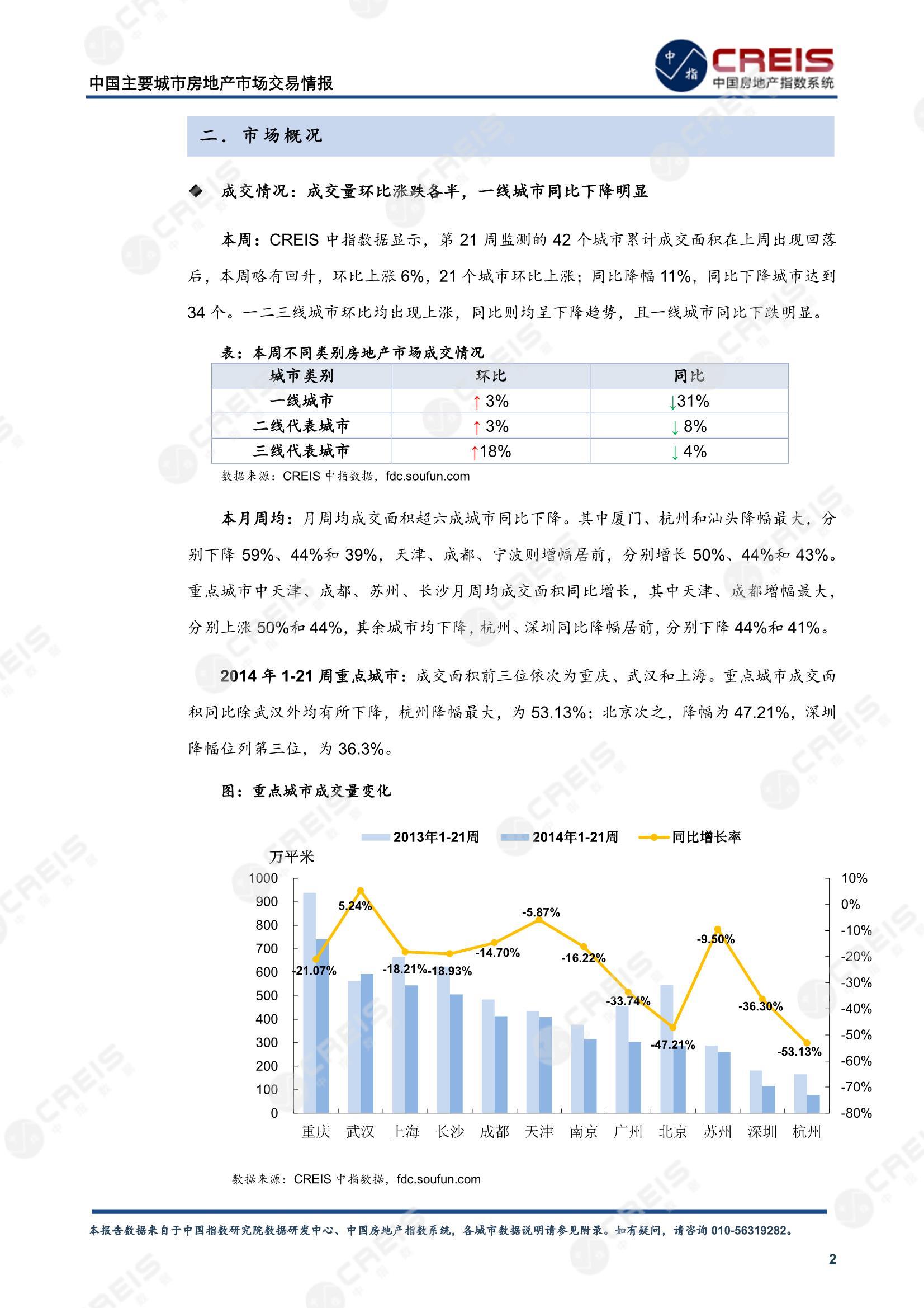 全国楼市、全国房地产市场、重点城市、市场周报、房地产周报、商品房、商品住宅、成交量、供应量、供应面积、成交面积、楼市库存、库存面积、去化周期