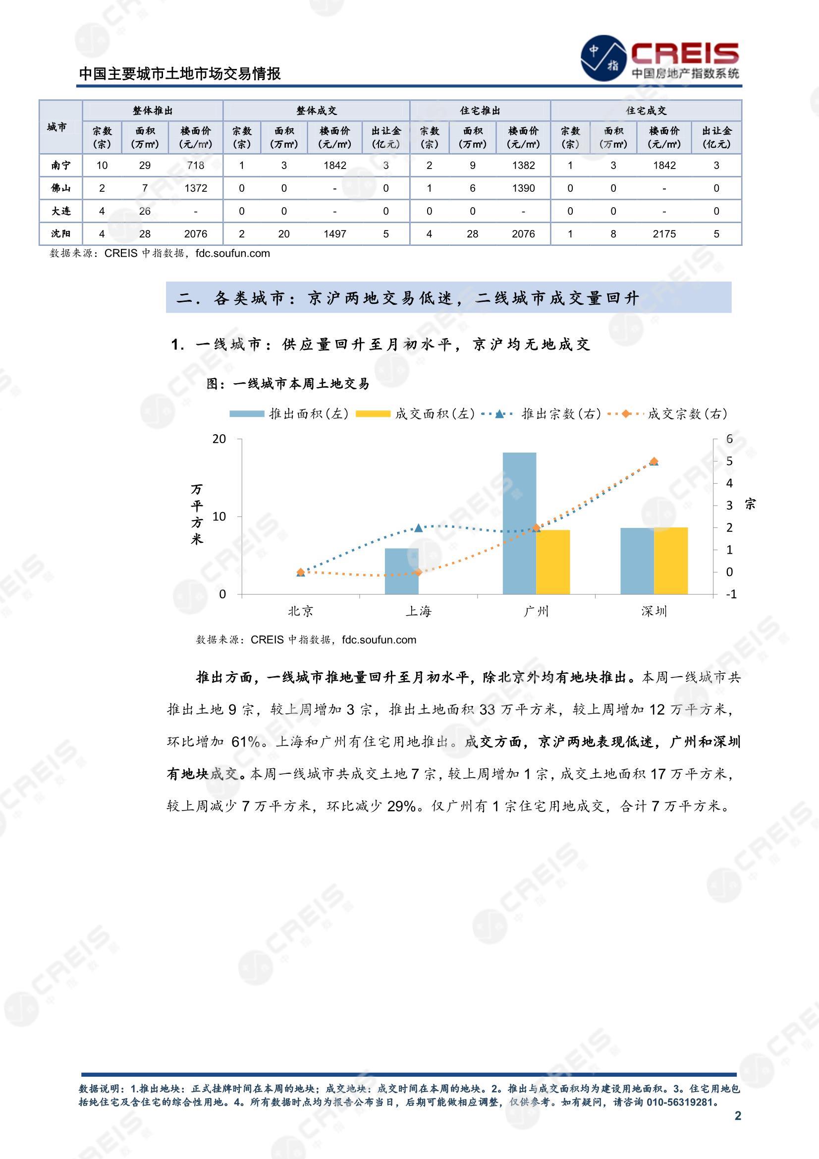 住宅用地、商办用地、土地市场、土地交易、土地成交、土地排行榜、土地供求、工业用地、楼面均价、出让金、规划建筑面积、容积率、出让面积、成交楼面价、溢价率、房企拿地、拿地排行榜、住宅用地成交排行、土地成交情况、一线城市、二线城市