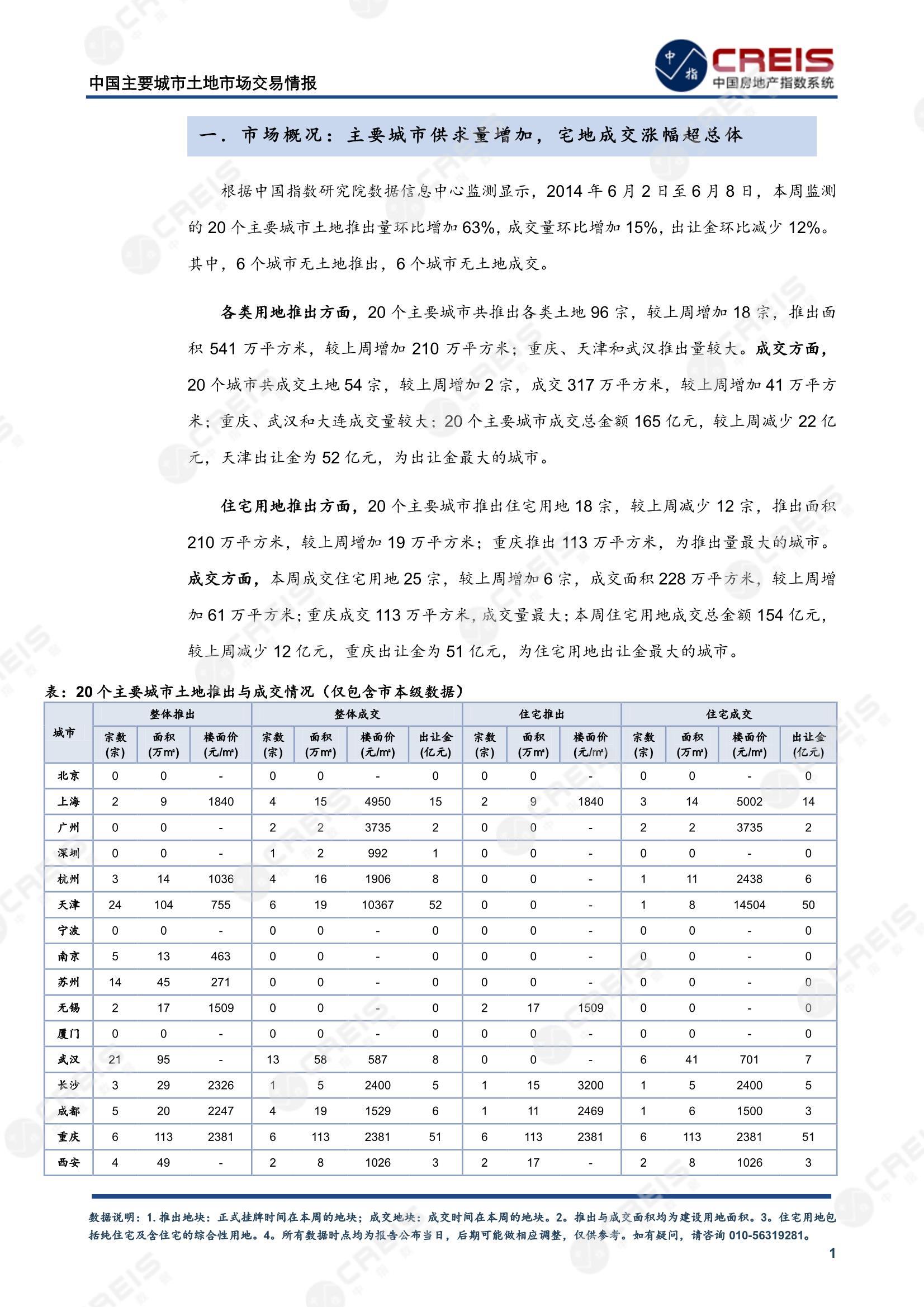 住宅用地、商办用地、土地市场、土地交易、土地成交、土地排行榜、土地供求、工业用地、楼面均价、出让金、规划建筑面积、容积率、出让面积、成交楼面价、溢价率、房企拿地、拿地排行榜、住宅用地成交排行、土地成交情况、一线城市、二线城市