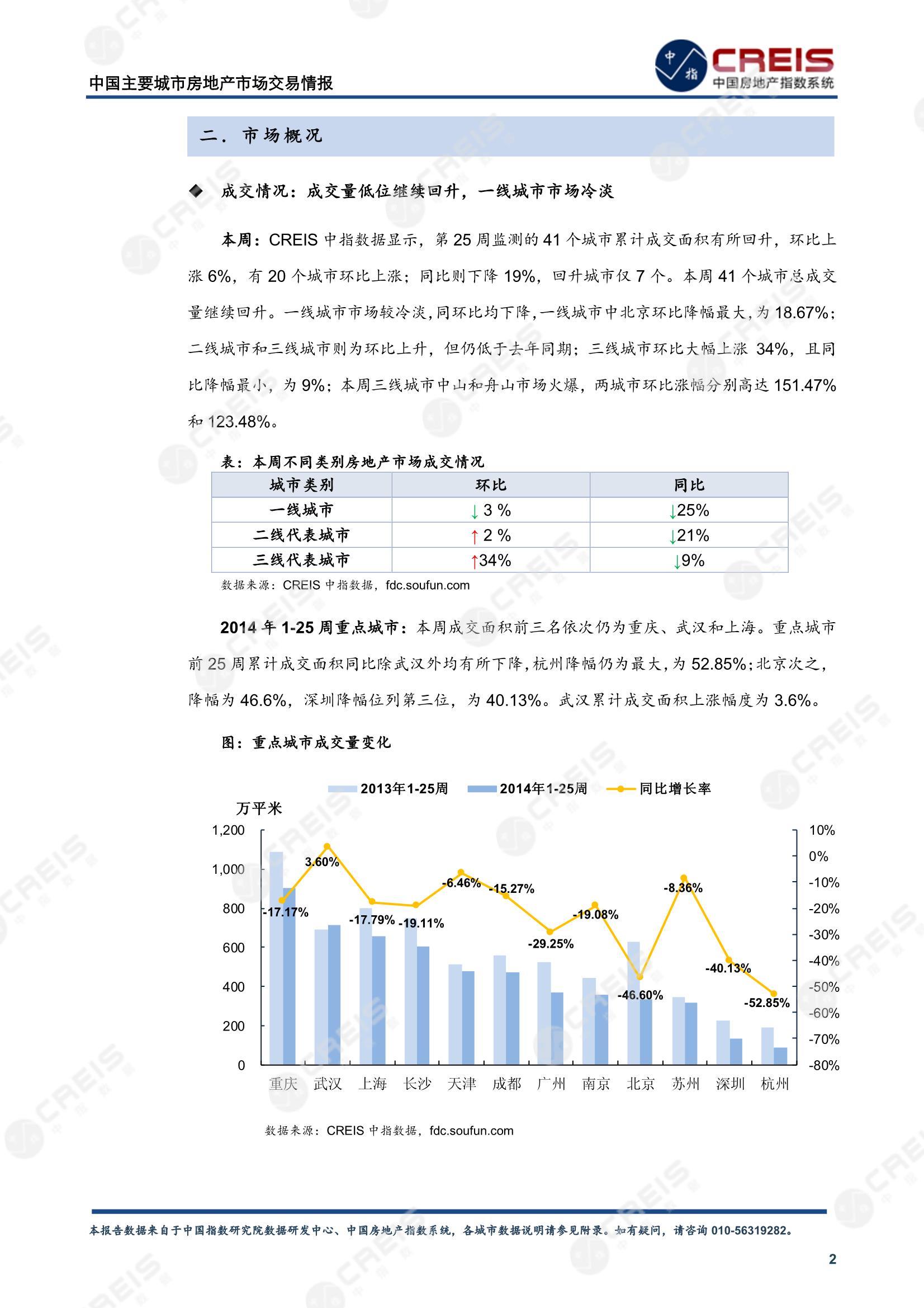 全国楼市、全国房地产市场、重点城市、市场周报、房地产周报、商品房、商品住宅、成交量、供应量、供应面积、成交面积、楼市库存、库存面积、去化周期