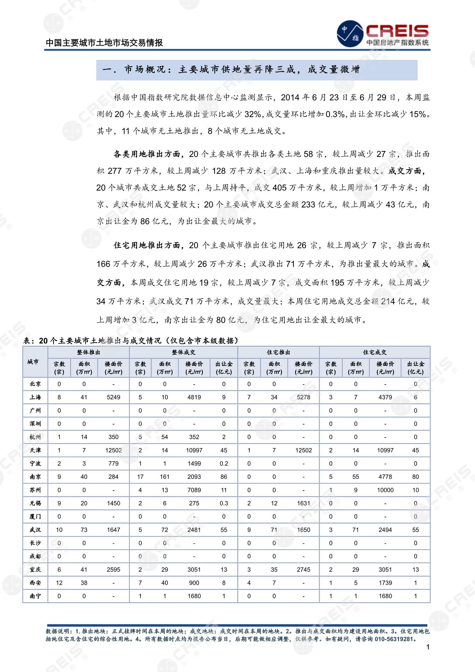 住宅用地、商办用地、土地市场、土地交易、土地成交、土地排行榜、土地供求、工业用地、楼面均价、出让金、规划建筑面积、容积率、出让面积、成交楼面价、溢价率、房企拿地、拿地排行榜、住宅用地成交排行、土地成交情况、一线城市、二线城市