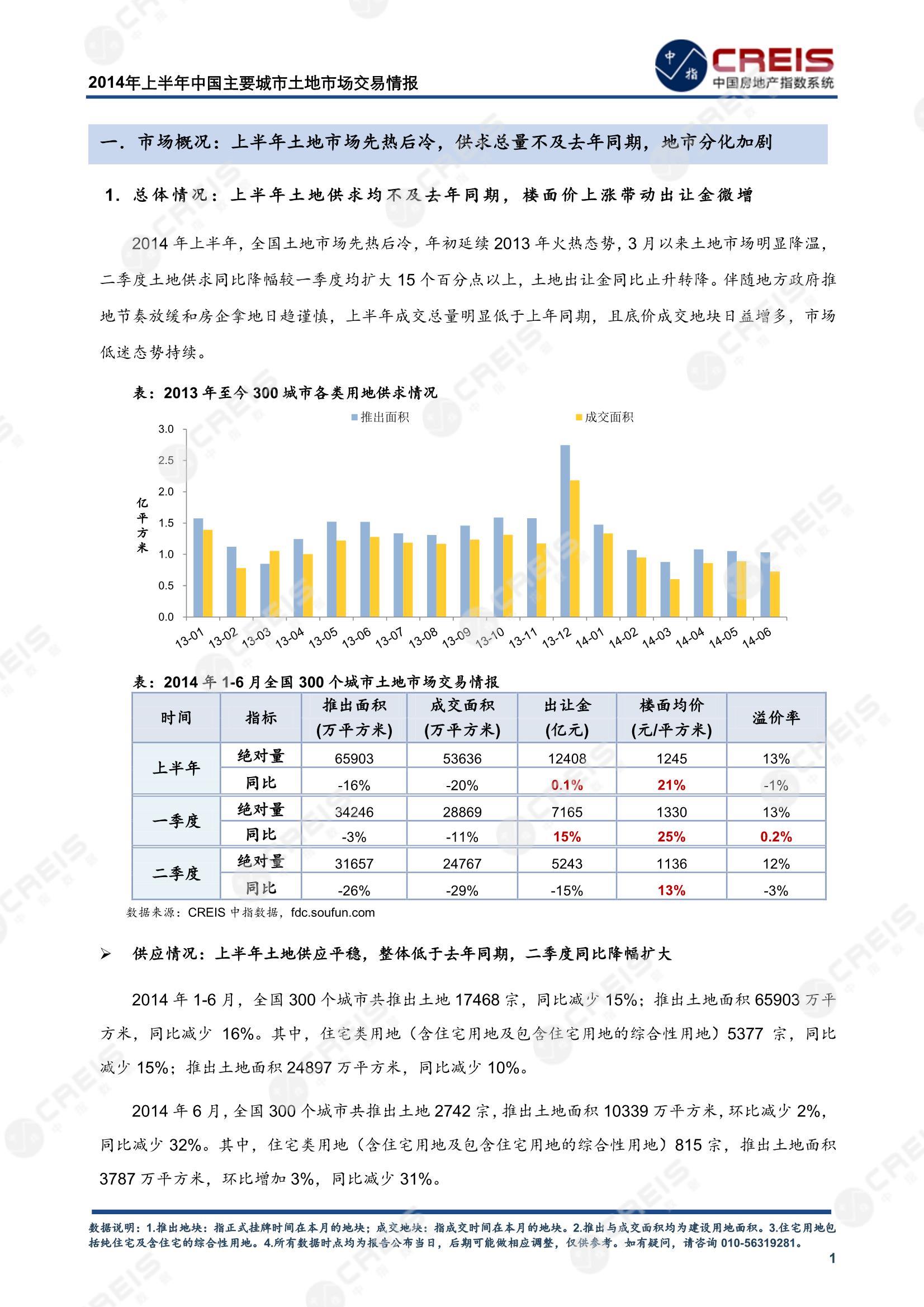 住宅用地、商办用地、土地市场、土地交易、土地成交、土地排行榜、土地供求、工业用地、楼面均价、出让金、规划建筑面积、容积率、出让面积、成交楼面价、溢价率、房企拿地、拿地排行榜、住宅用地成交排行、土地成交情况、一线城市、二线城市、三四线城市、土地价格、城市群、长三角、珠三角、京津冀、300城土地信息