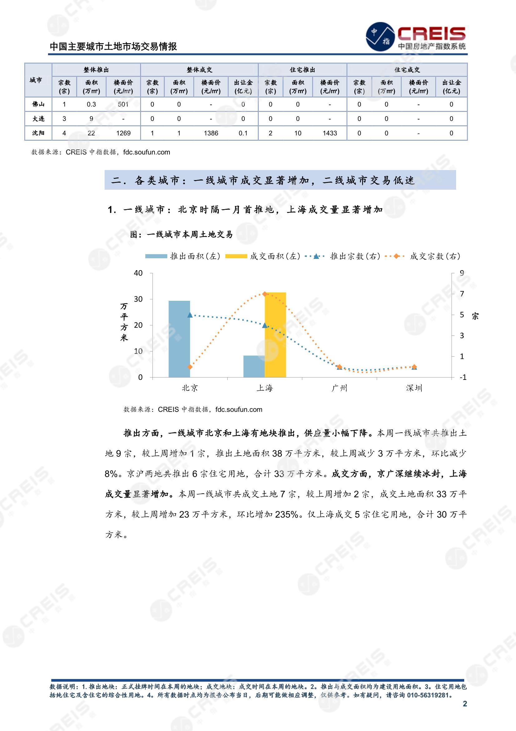 住宅用地、商办用地、土地市场、土地交易、土地成交、土地排行榜、土地供求、工业用地、楼面均价、出让金、规划建筑面积、容积率、出让面积、成交楼面价、溢价率、房企拿地、拿地排行榜、住宅用地成交排行、土地成交情况、一线城市、二线城市