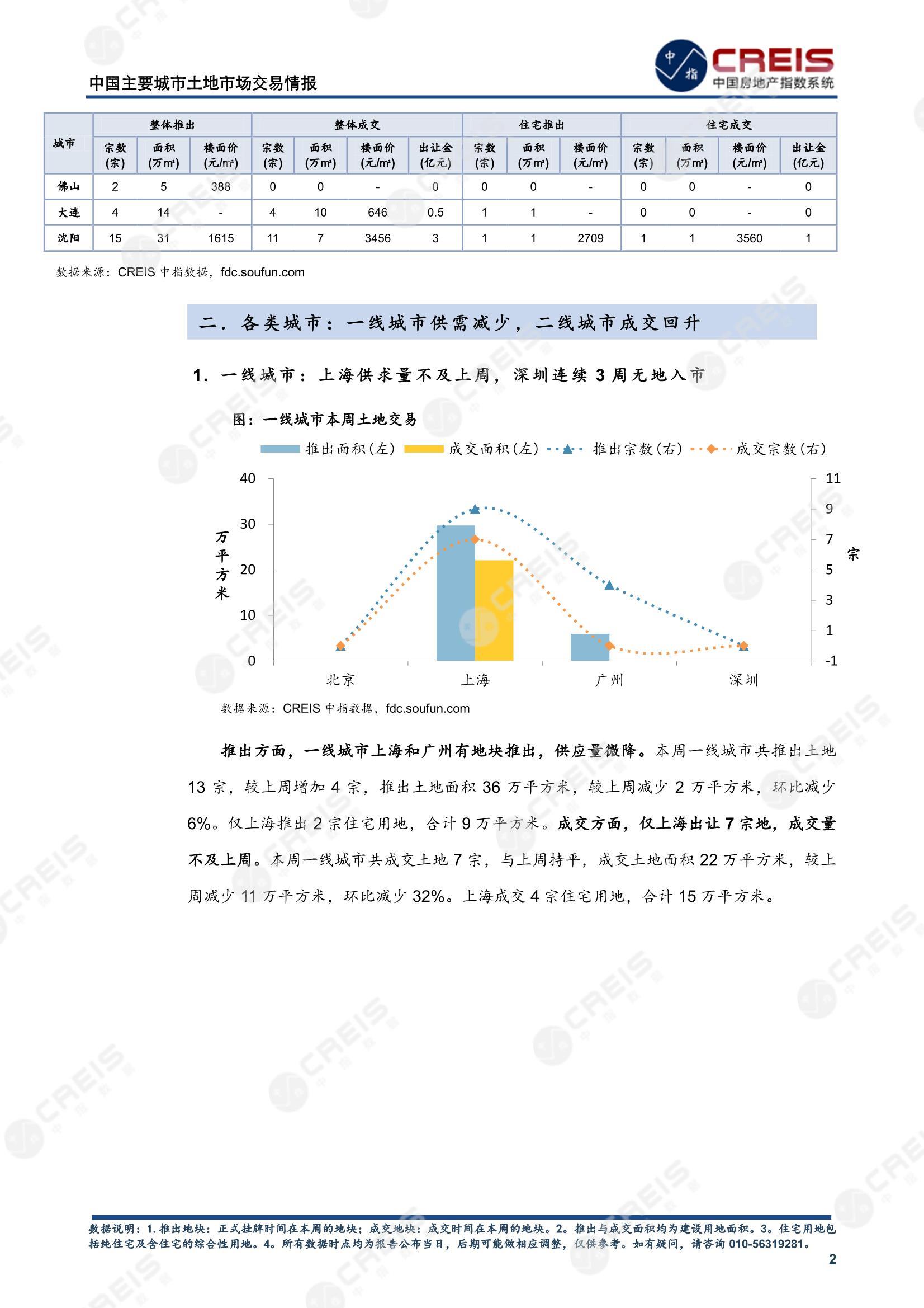 住宅用地、商办用地、土地市场、土地交易、土地成交、土地排行榜、土地供求、工业用地、楼面均价、出让金、规划建筑面积、容积率、出让面积、成交楼面价、溢价率、房企拿地、拿地排行榜、住宅用地成交排行、土地成交情况、一线城市、二线城市