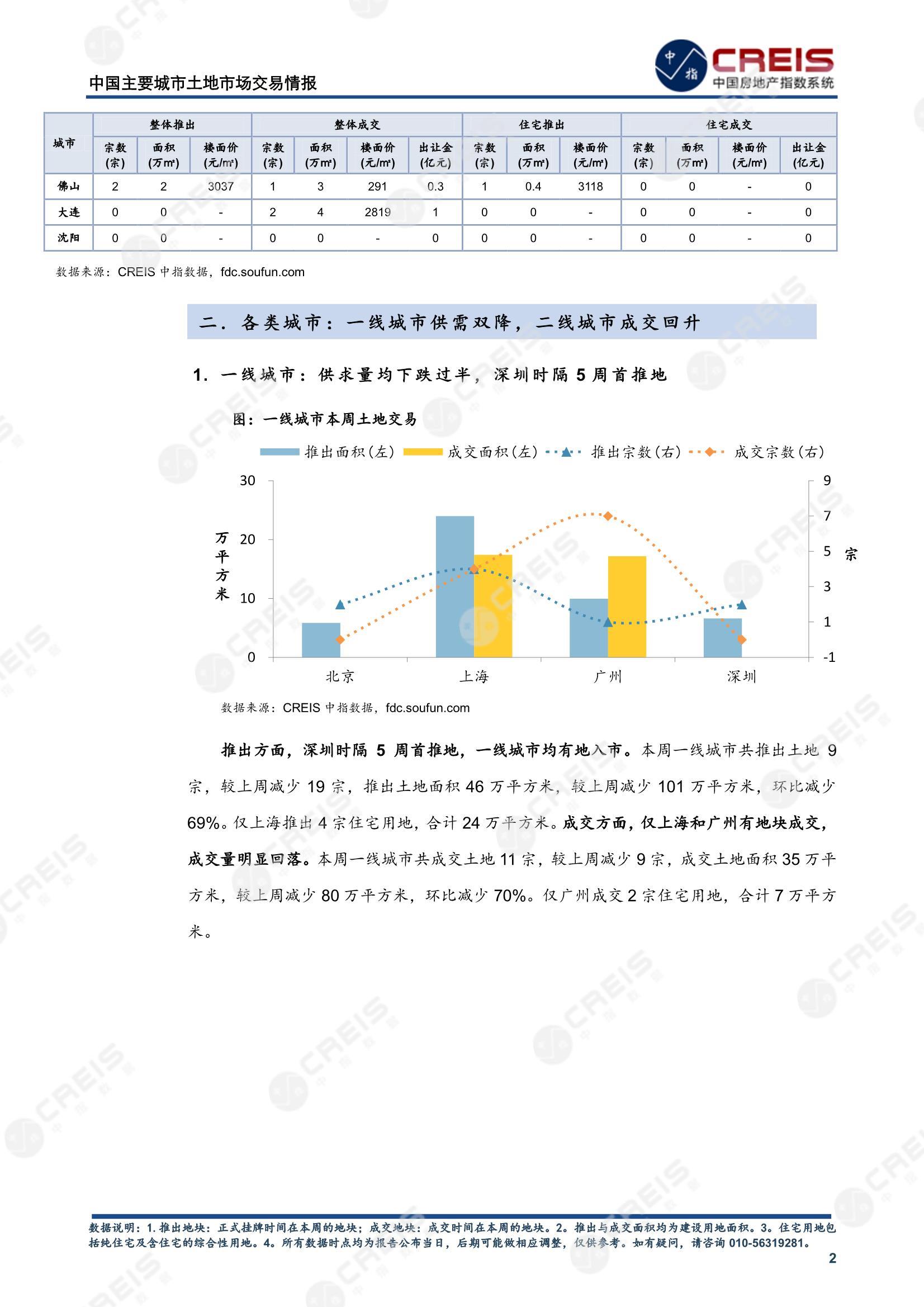 住宅用地、商办用地、土地市场、土地交易、土地成交、土地排行榜、土地供求、工业用地、楼面均价、出让金、规划建筑面积、容积率、出让面积、成交楼面价、溢价率、房企拿地、拿地排行榜、住宅用地成交排行、土地成交情况、一线城市、二线城市