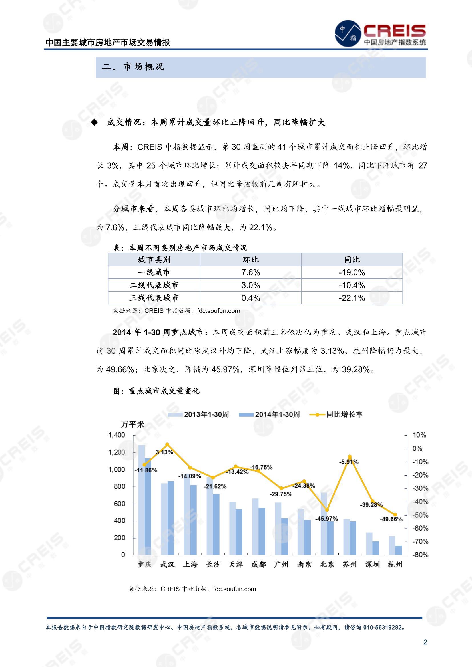 全国楼市、全国房地产市场、重点城市、市场周报、房地产周报、商品房、商品住宅、成交量、供应量、供应面积、成交面积、楼市库存、库存面积、去化周期