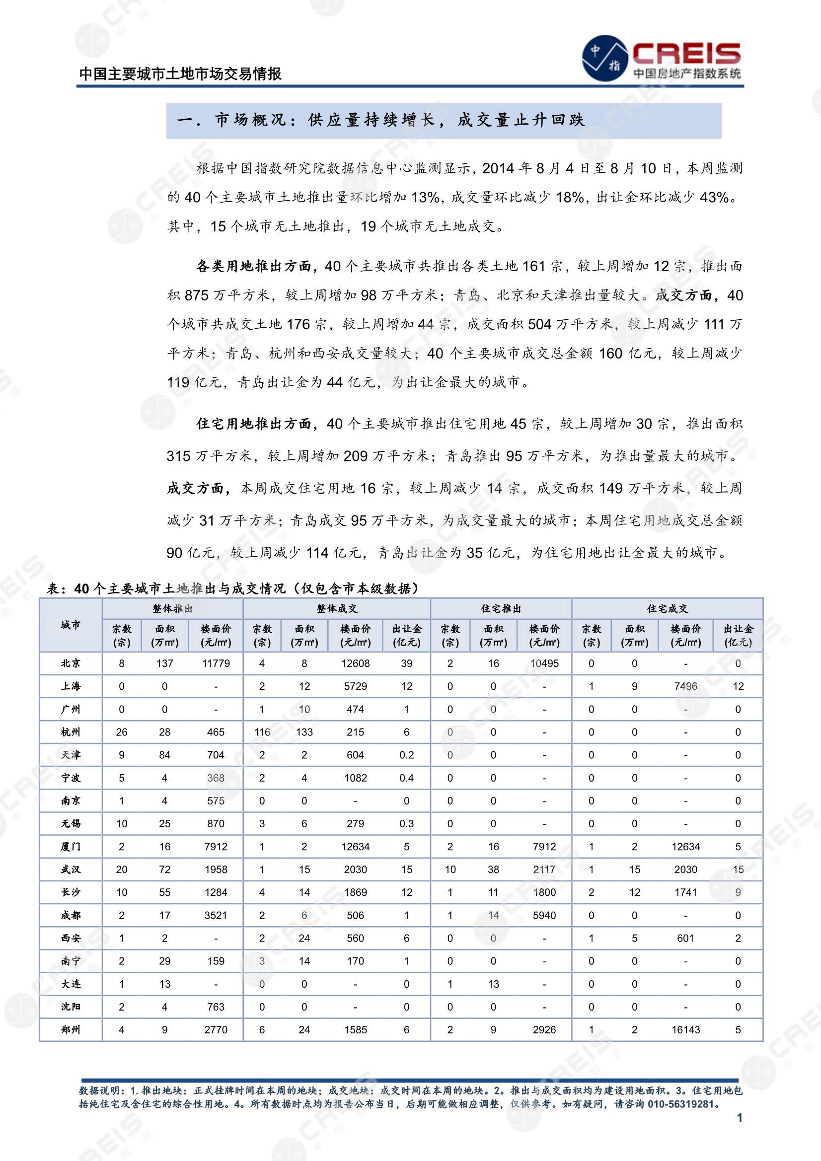 住宅用地、商办用地、土地市场、土地交易、土地成交、土地排行榜、土地供求、工业用地、楼面均价、出让金、规划建筑面积、容积率、出让面积、成交楼面价、溢价率、房企拿地、拿地排行榜、住宅用地成交排行、土地成交情况、一线城市、二线城市