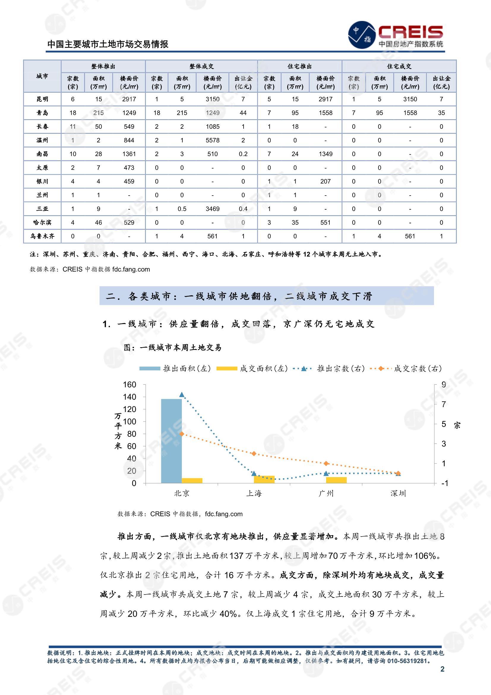 住宅用地、商办用地、土地市场、土地交易、土地成交、土地排行榜、土地供求、工业用地、楼面均价、出让金、规划建筑面积、容积率、出让面积、成交楼面价、溢价率、房企拿地、拿地排行榜、住宅用地成交排行、土地成交情况、一线城市、二线城市