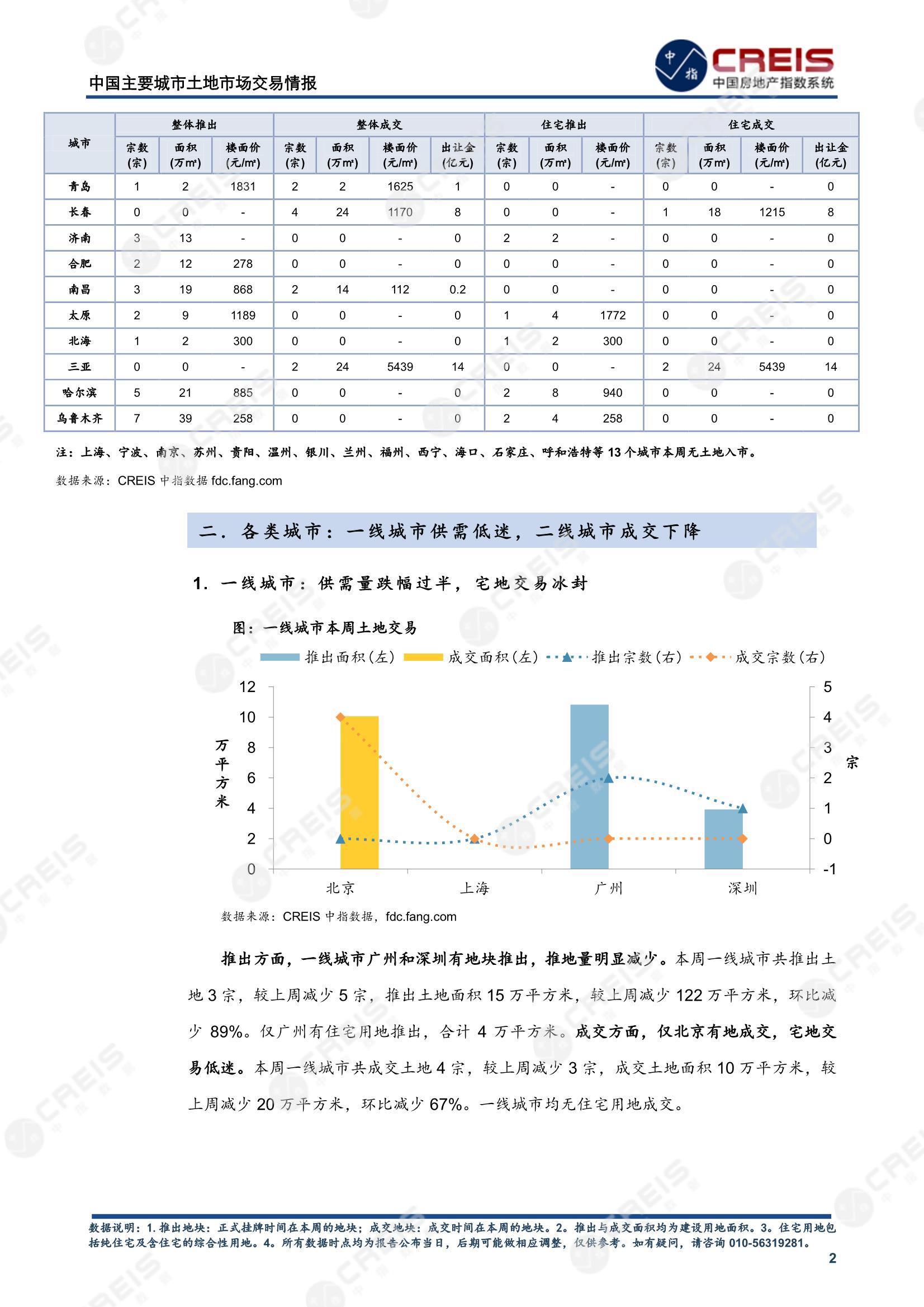 住宅用地、商办用地、土地市场、土地交易、土地成交、土地排行榜、土地供求、工业用地、楼面均价、出让金、规划建筑面积、容积率、出让面积、成交楼面价、溢价率、房企拿地、拿地排行榜、住宅用地成交排行、土地成交情况、一线城市、二线城市