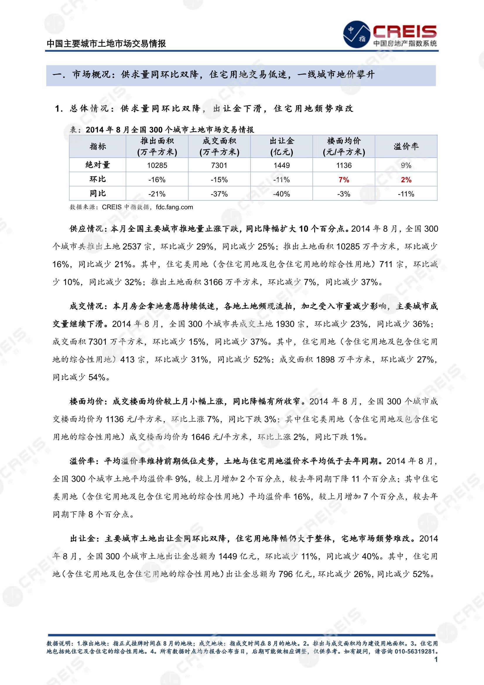 住宅用地、商办用地、土地市场、土地交易、土地成交、土地排行榜、土地供求、工业用地、楼面均价、出让金、规划建筑面积、容积率、出让面积、成交楼面价、溢价率、房企拿地、拿地排行榜、住宅用地成交排行、土地成交情况、一线城市、二线城市、三四线城市、土地价格、城市群、长三角、珠三角、京津冀、300城土地信息