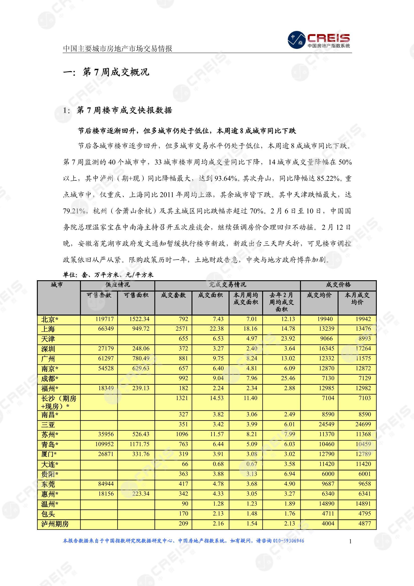 全国楼市、全国房地产市场、重点城市、市场周报、房地产周报、商品房、商品住宅、成交量、供应量、供应面积、成交面积、楼市库存、库存面积、去化周期