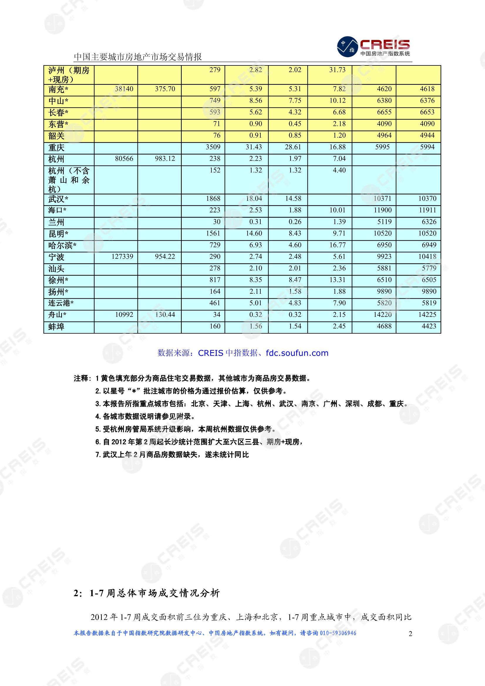 全国楼市、全国房地产市场、重点城市、市场周报、房地产周报、商品房、商品住宅、成交量、供应量、供应面积、成交面积、楼市库存、库存面积、去化周期