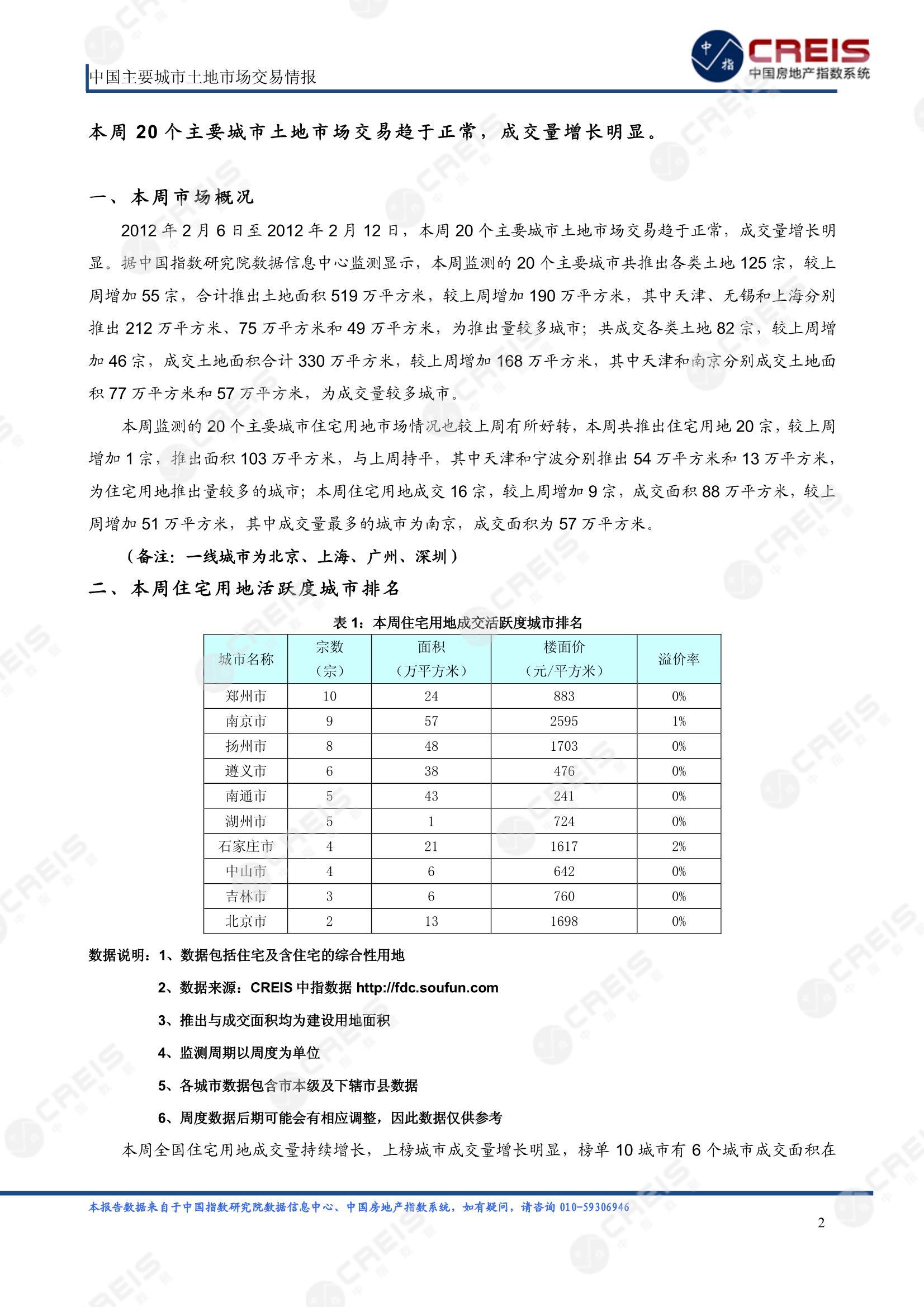 住宅用地、商办用地、土地市场、土地交易、土地成交、土地排行榜、土地供求、工业用地、楼面均价、出让金、规划建筑面积、容积率、出让面积、成交楼面价、溢价率、房企拿地、拿地排行榜、住宅用地成交排行、土地成交情况、一线城市、二线城市