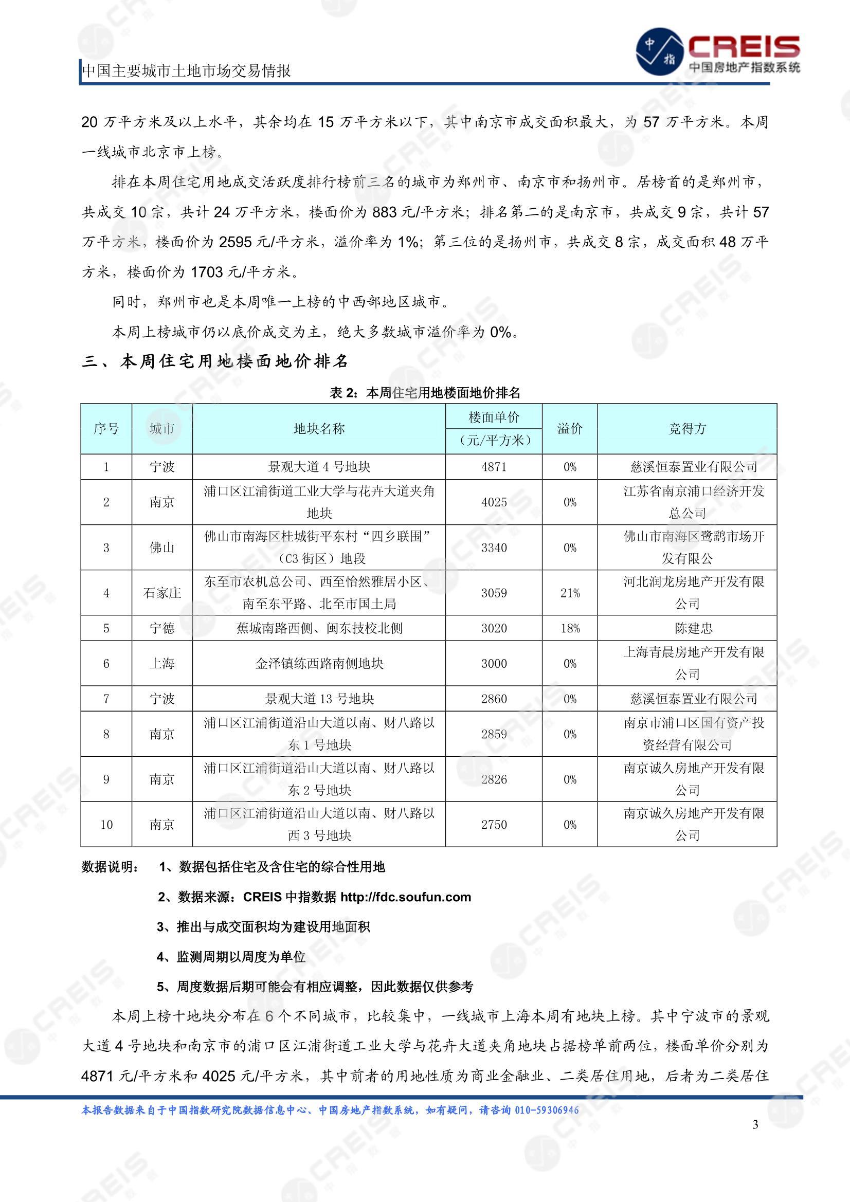 住宅用地、商办用地、土地市场、土地交易、土地成交、土地排行榜、土地供求、工业用地、楼面均价、出让金、规划建筑面积、容积率、出让面积、成交楼面价、溢价率、房企拿地、拿地排行榜、住宅用地成交排行、土地成交情况、一线城市、二线城市