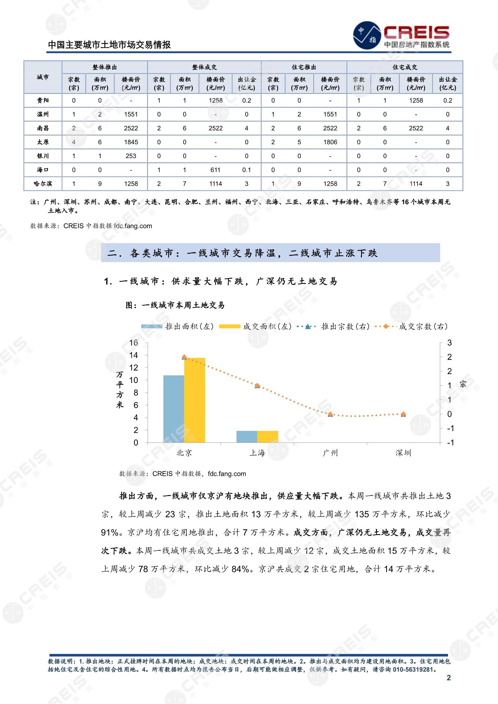 住宅用地、商办用地、土地市场、土地交易、土地成交、土地排行榜、土地供求、工业用地、楼面均价、出让金、规划建筑面积、容积率、出让面积、成交楼面价、溢价率、房企拿地、拿地排行榜、住宅用地成交排行、土地成交情况、一线城市、二线城市