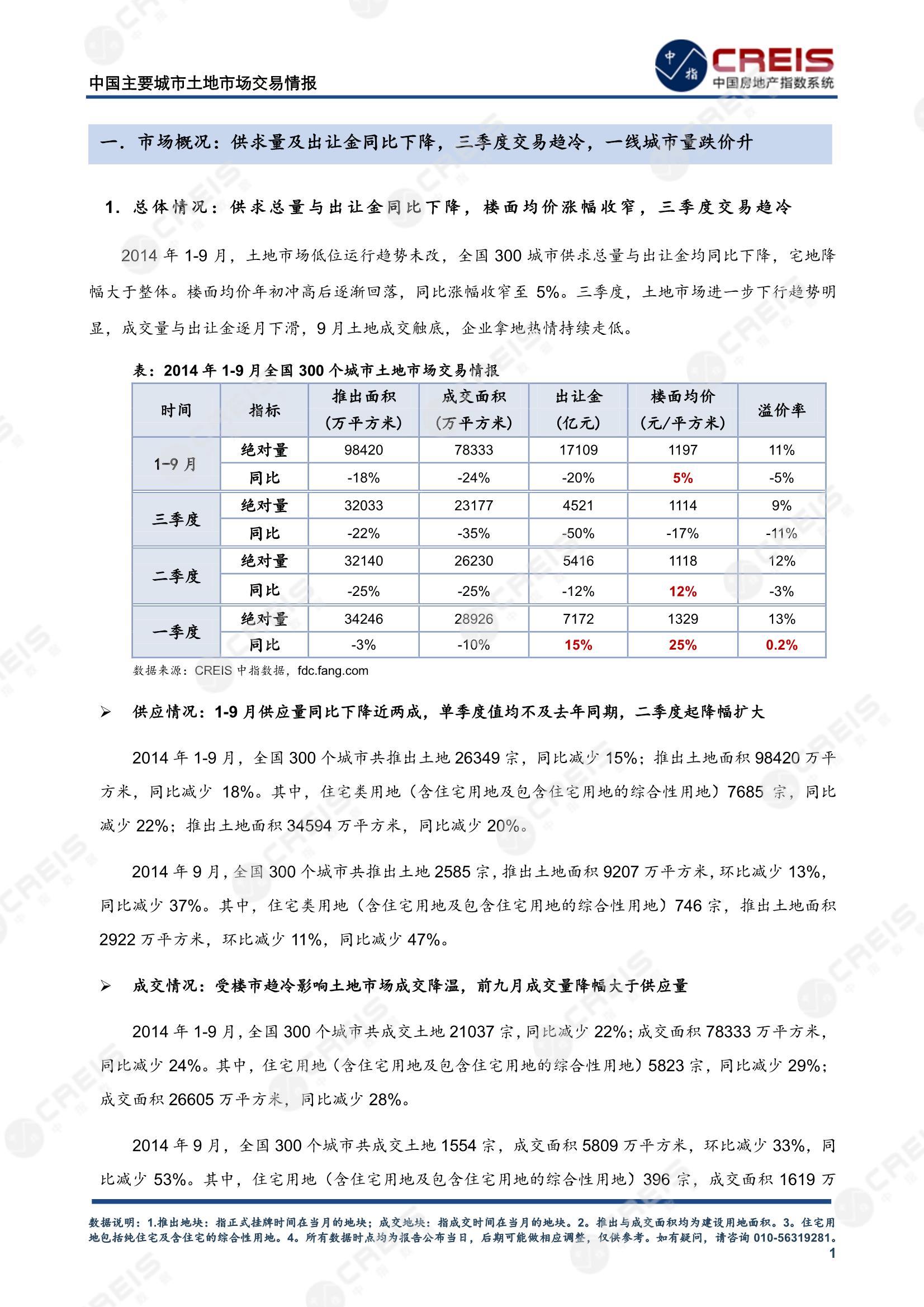 住宅用地、商办用地、土地市场、土地交易、土地成交、土地排行榜、土地供求、工业用地、楼面均价、出让金、规划建筑面积、容积率、出让面积、成交楼面价、溢价率、房企拿地、拿地排行榜、住宅用地成交排行、土地成交情况、一线城市、二线城市、三四线城市、土地价格、城市群、长三角、珠三角、京津冀、300城土地信息