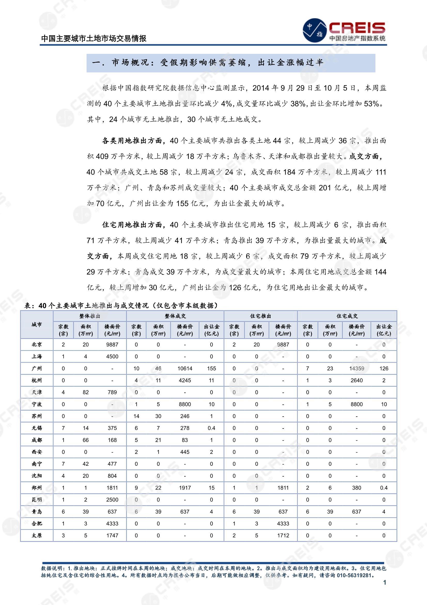 住宅用地、商办用地、土地市场、土地交易、土地成交、土地排行榜、土地供求、工业用地、楼面均价、出让金、规划建筑面积、容积率、出让面积、成交楼面价、溢价率、房企拿地、拿地排行榜、住宅用地成交排行、土地成交情况、一线城市、二线城市