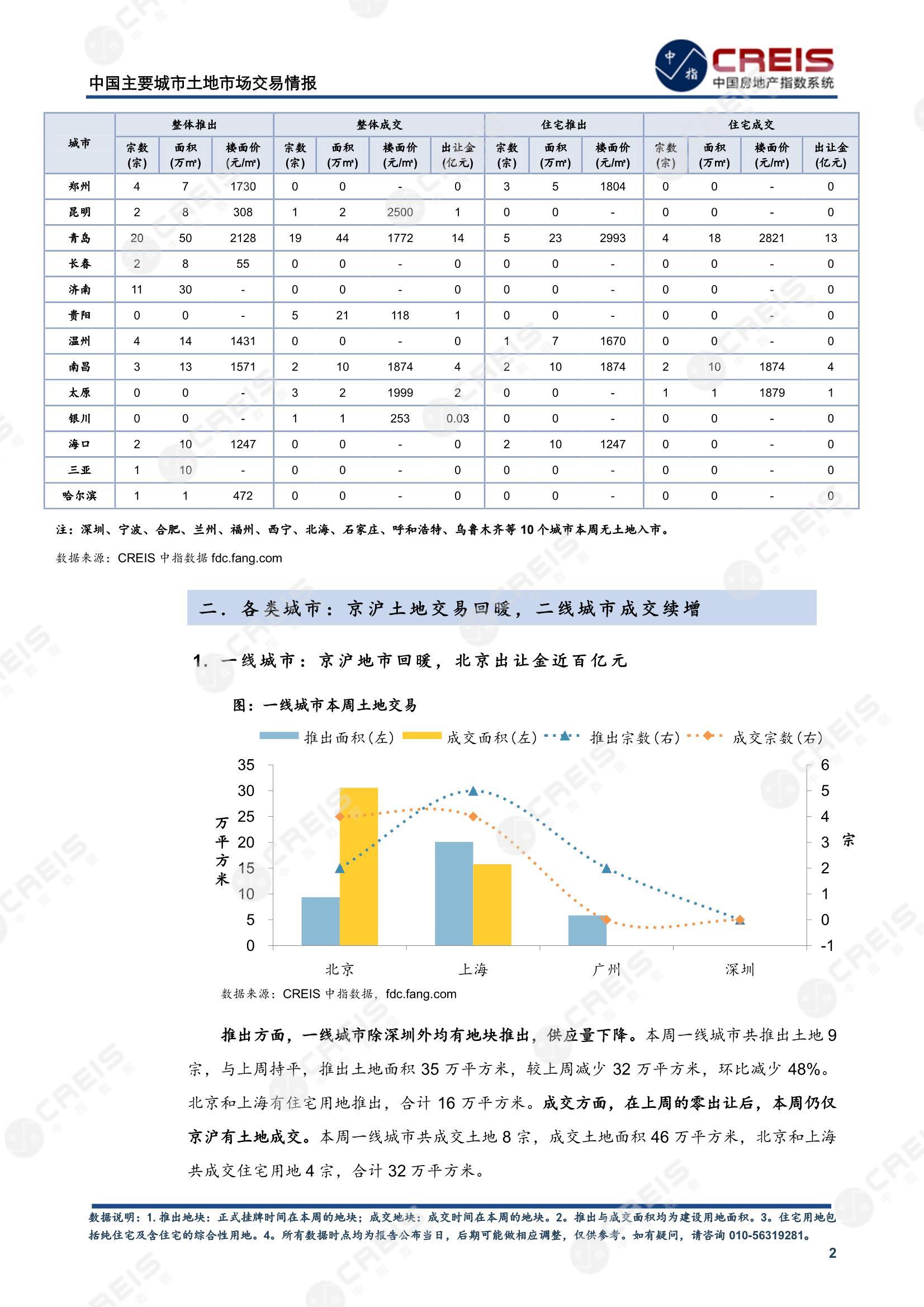 住宅用地、商办用地、土地市场、土地交易、土地成交、土地排行榜、土地供求、工业用地、楼面均价、出让金、规划建筑面积、容积率、出让面积、成交楼面价、溢价率、房企拿地、拿地排行榜、住宅用地成交排行、土地成交情况、一线城市、二线城市