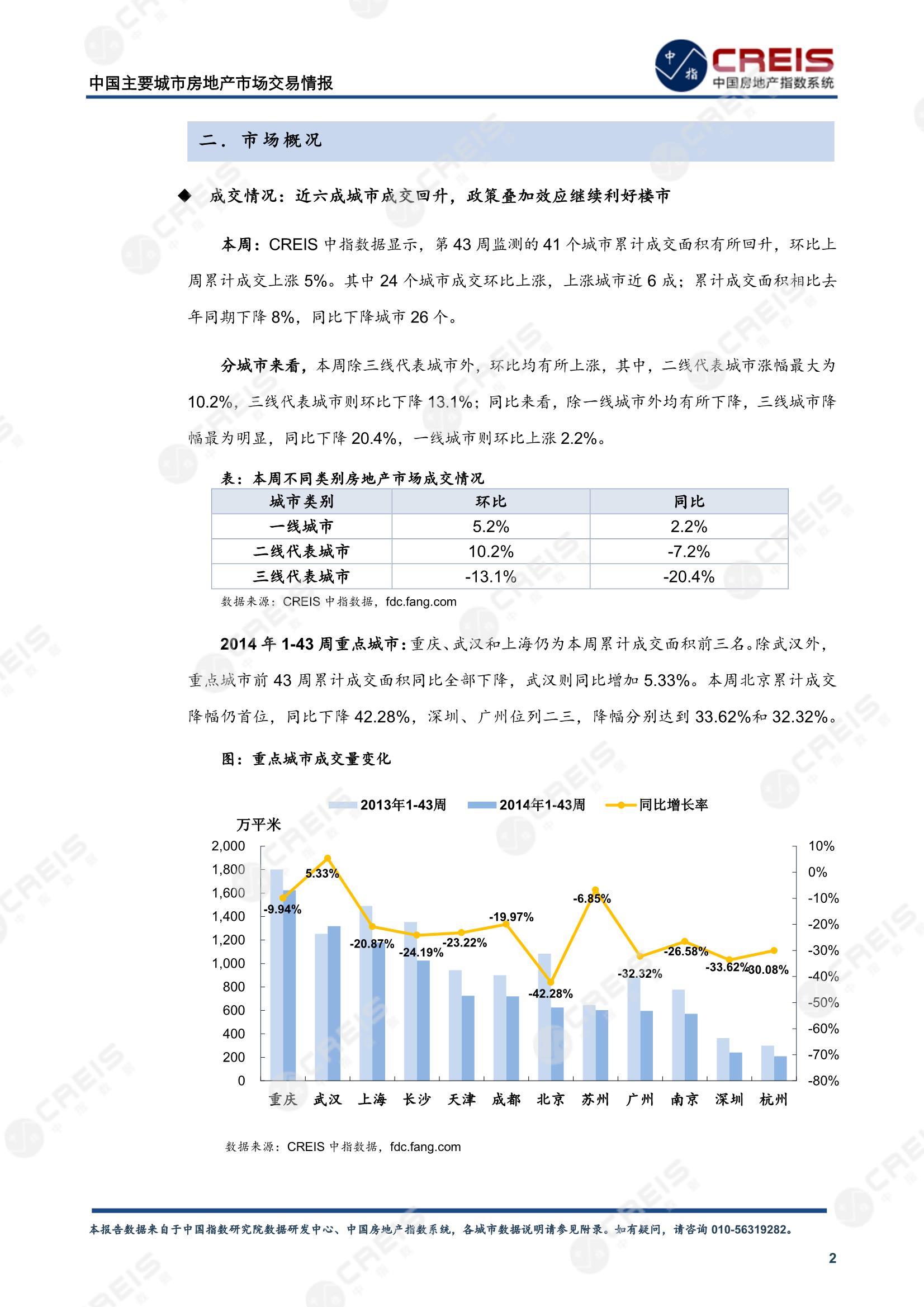 全国楼市、全国房地产市场、重点城市、市场周报、房地产周报、商品房、商品住宅、成交量、供应量、供应面积、成交面积、楼市库存、库存面积、去化周期