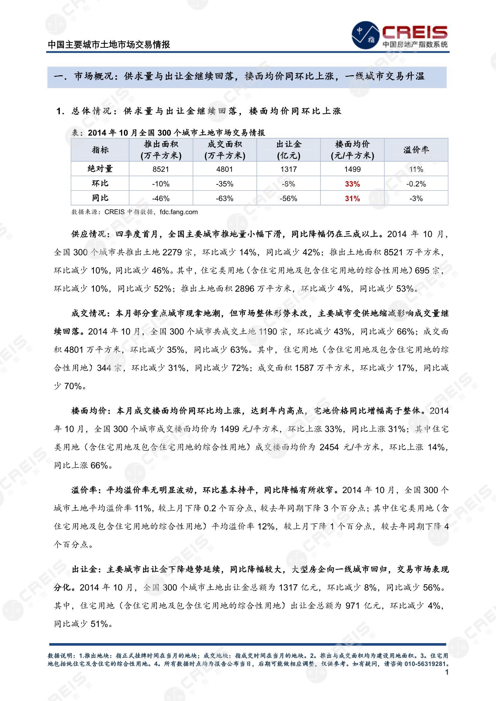 住宅用地、商办用地、土地市场、土地交易、土地成交、土地排行榜、土地供求、工业用地、楼面均价、出让金、规划建筑面积、容积率、出让面积、成交楼面价、溢价率、房企拿地、拿地排行榜、住宅用地成交排行、土地成交情况、一线城市、二线城市、三四线城市、土地价格、城市群、长三角、珠三角、京津冀、300城土地信息