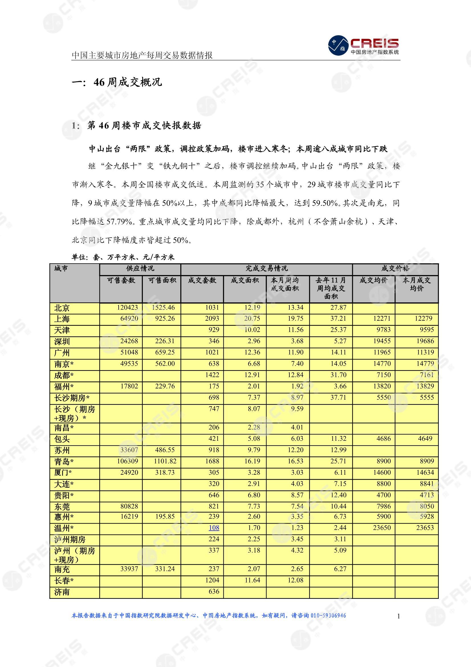 全国楼市、全国房地产市场、重点城市、市场周报、房地产周报、商品房、商品住宅、成交量、供应量、供应面积、成交面积、楼市库存、库存面积、去化周期