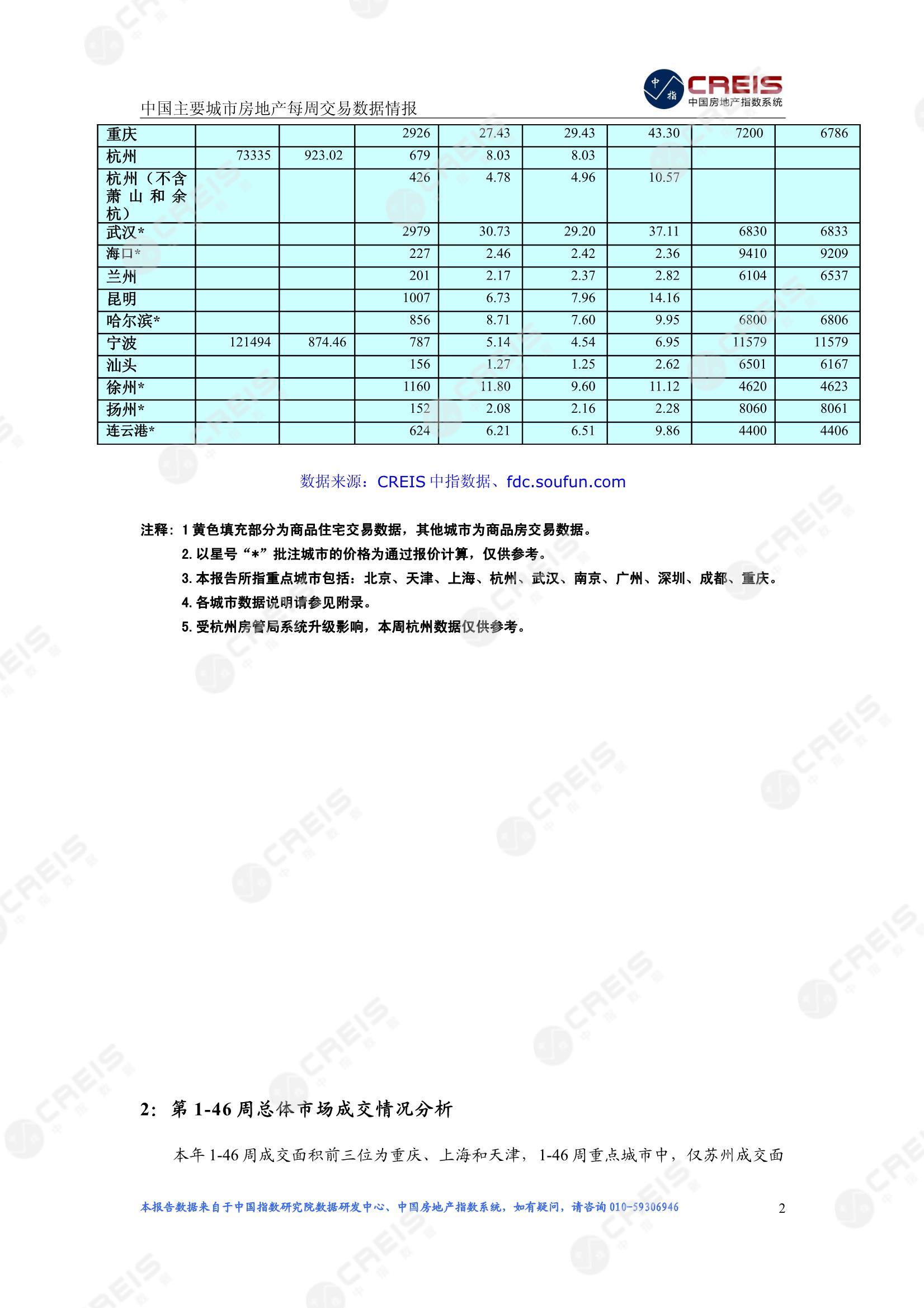 全国楼市、全国房地产市场、重点城市、市场周报、房地产周报、商品房、商品住宅、成交量、供应量、供应面积、成交面积、楼市库存、库存面积、去化周期