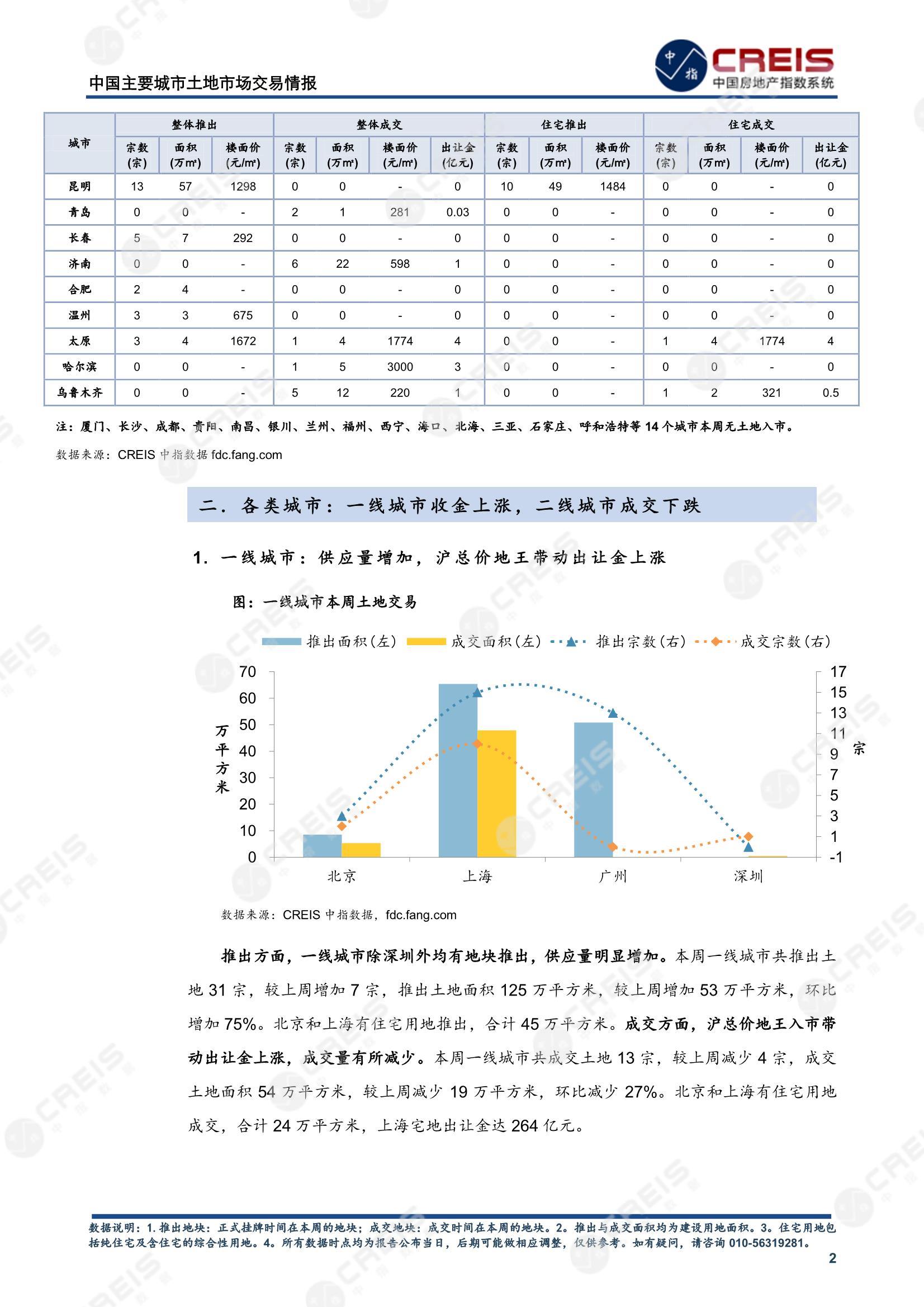 住宅用地、商办用地、土地市场、土地交易、土地成交、土地排行榜、土地供求、工业用地、楼面均价、出让金、规划建筑面积、容积率、出让面积、成交楼面价、溢价率、房企拿地、拿地排行榜、住宅用地成交排行、土地成交情况、一线城市、二线城市