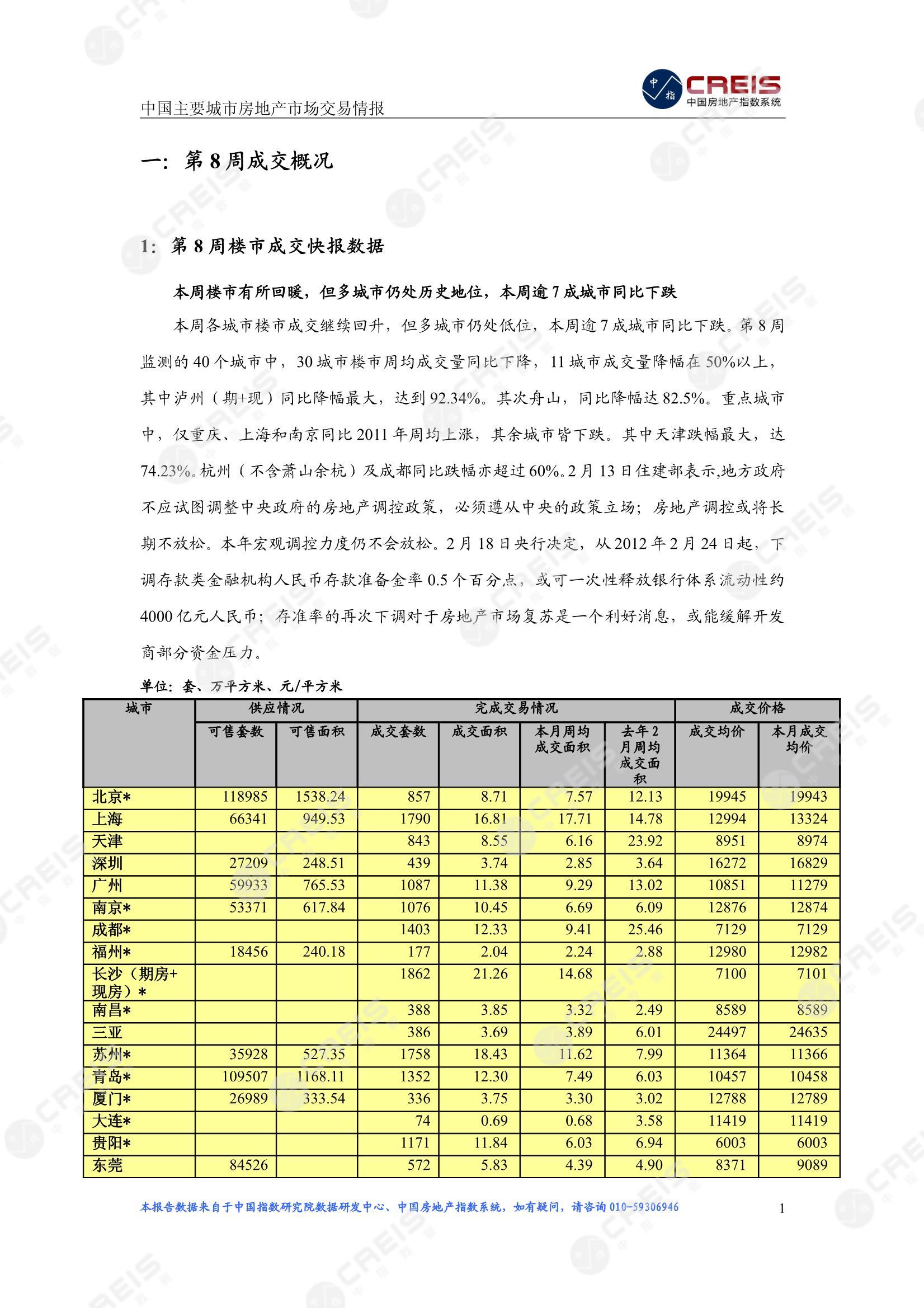 全国楼市、全国房地产市场、重点城市、市场周报、房地产周报、商品房、商品住宅、成交量、供应量、供应面积、成交面积、楼市库存、库存面积、去化周期