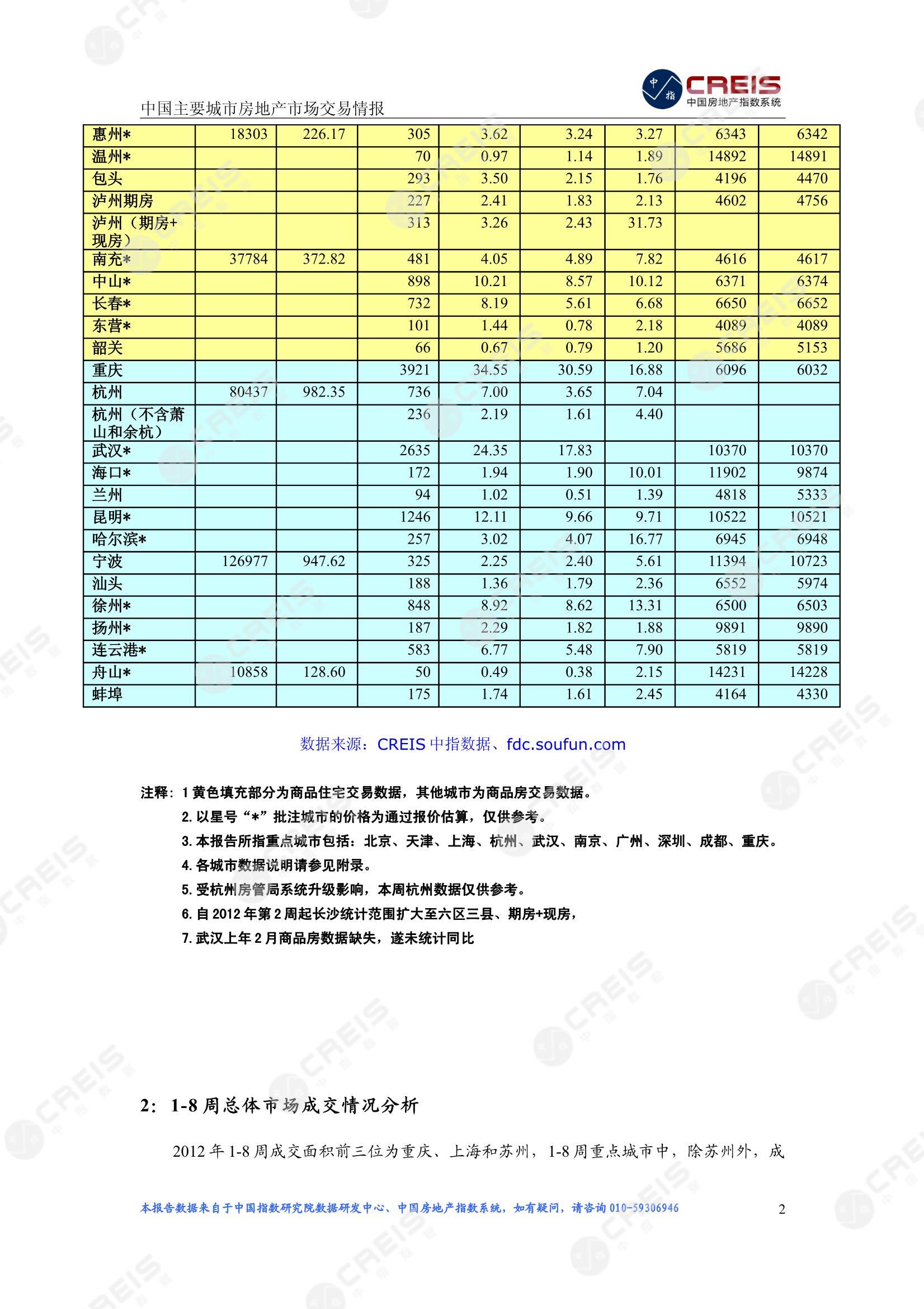 全国楼市、全国房地产市场、重点城市、市场周报、房地产周报、商品房、商品住宅、成交量、供应量、供应面积、成交面积、楼市库存、库存面积、去化周期