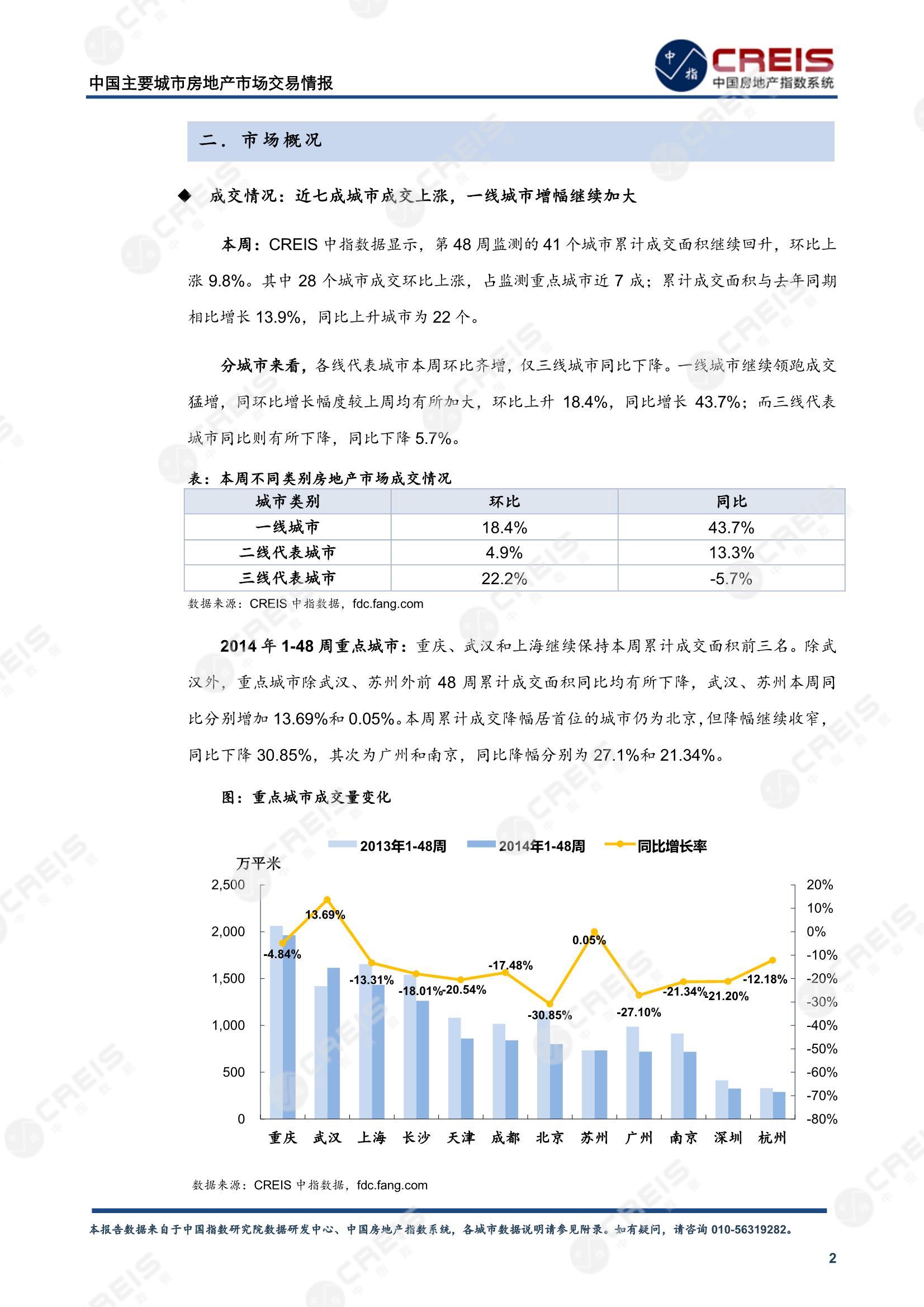 全国楼市、全国房地产市场、重点城市、市场周报、房地产周报、商品房、商品住宅、成交量、供应量、供应面积、成交面积、楼市库存、库存面积、去化周期