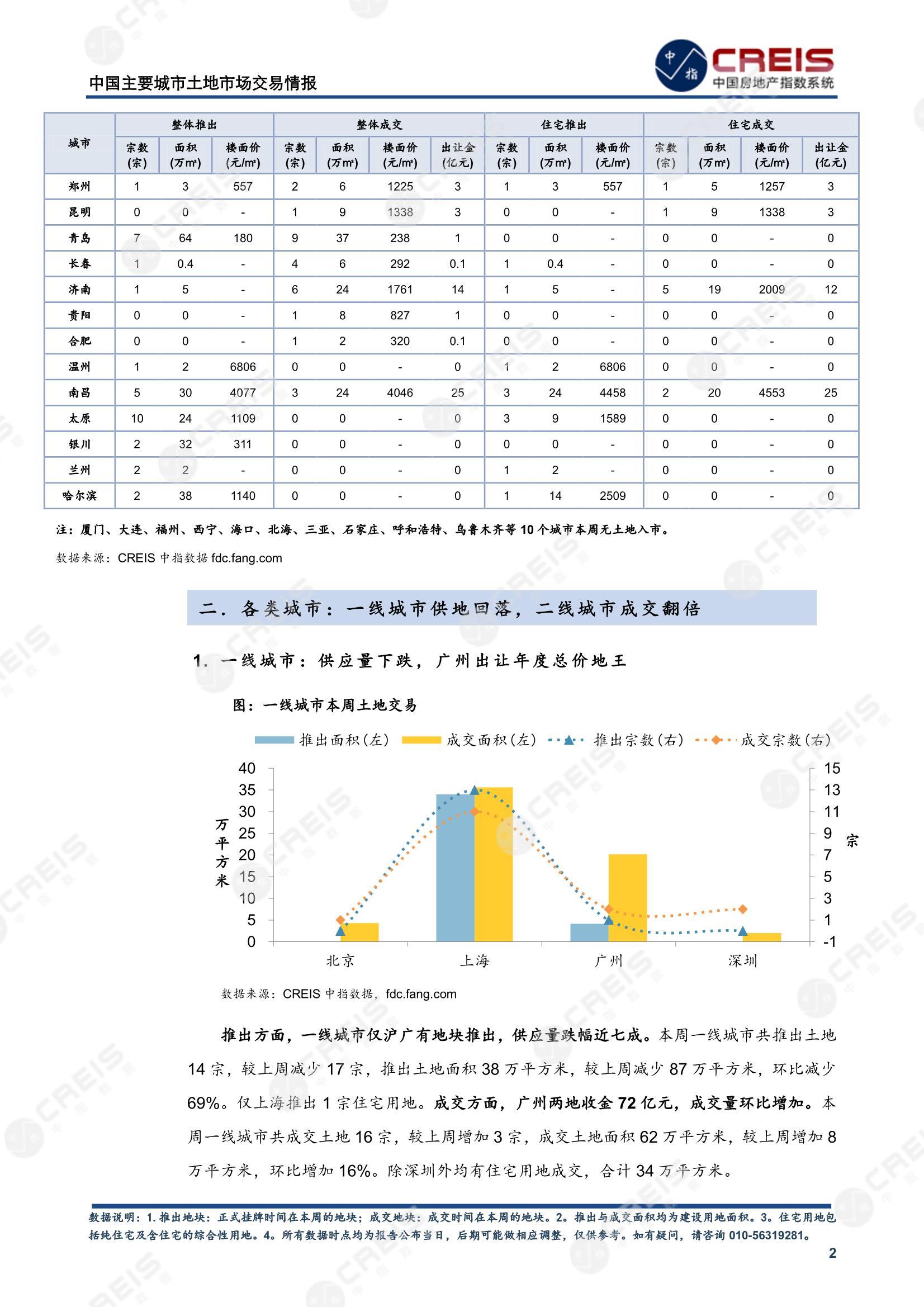 住宅用地、商办用地、土地市场、土地交易、土地成交、土地排行榜、土地供求、工业用地、楼面均价、出让金、规划建筑面积、容积率、出让面积、成交楼面价、溢价率、房企拿地、拿地排行榜、住宅用地成交排行、土地成交情况、一线城市、二线城市