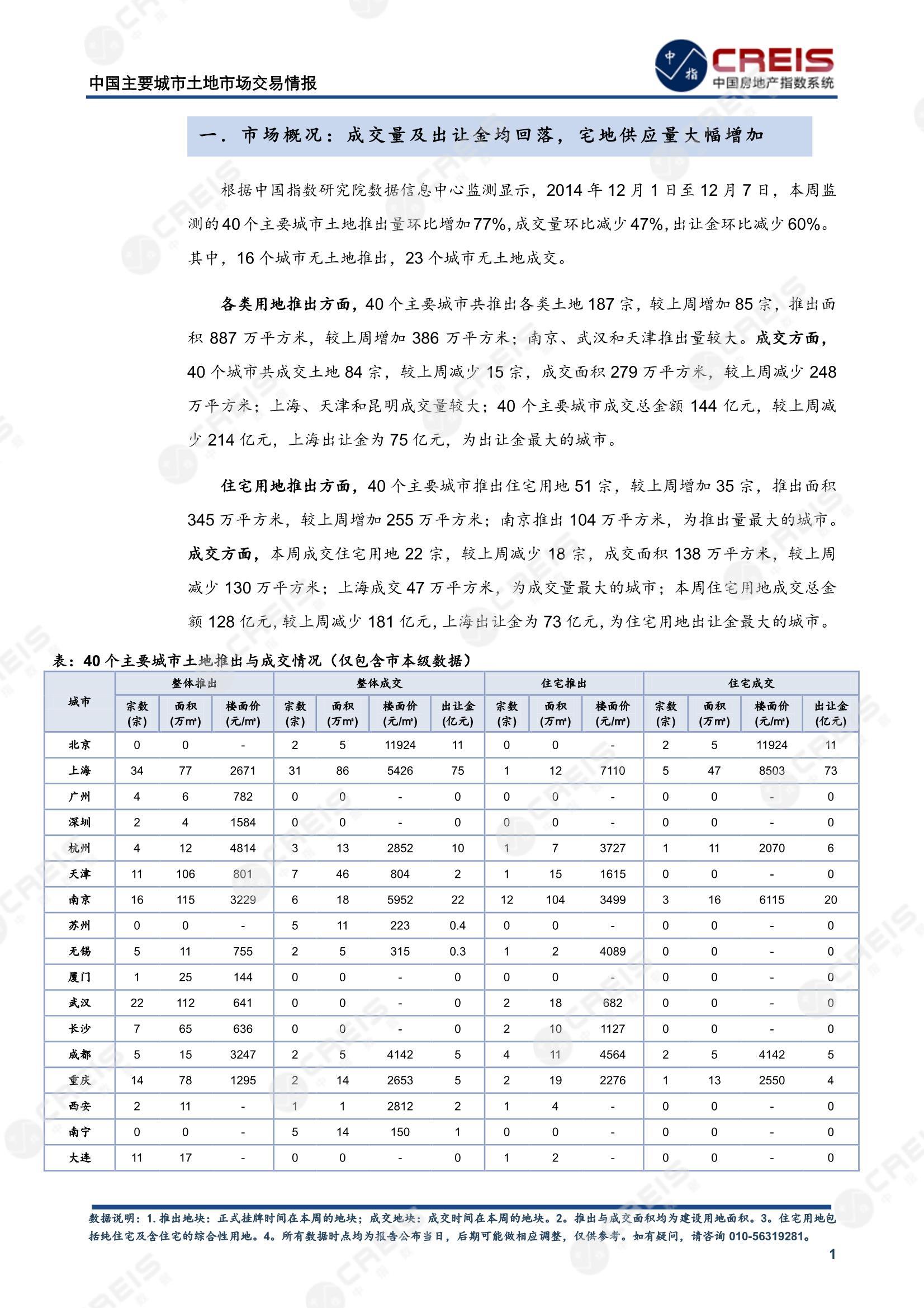 住宅用地、商办用地、土地市场、土地交易、土地成交、土地排行榜、土地供求、工业用地、楼面均价、出让金、规划建筑面积、容积率、出让面积、成交楼面价、溢价率、房企拿地、拿地排行榜、住宅用地成交排行、土地成交情况、一线城市、二线城市