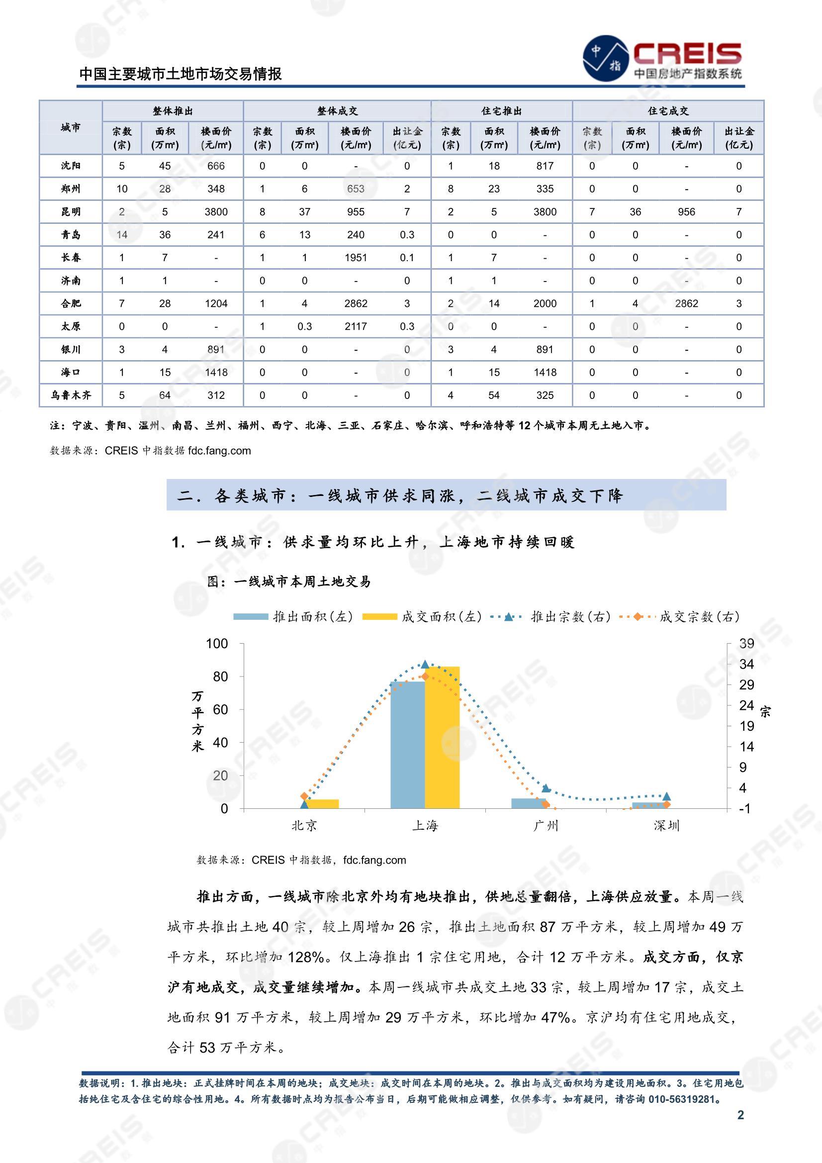 住宅用地、商办用地、土地市场、土地交易、土地成交、土地排行榜、土地供求、工业用地、楼面均价、出让金、规划建筑面积、容积率、出让面积、成交楼面价、溢价率、房企拿地、拿地排行榜、住宅用地成交排行、土地成交情况、一线城市、二线城市