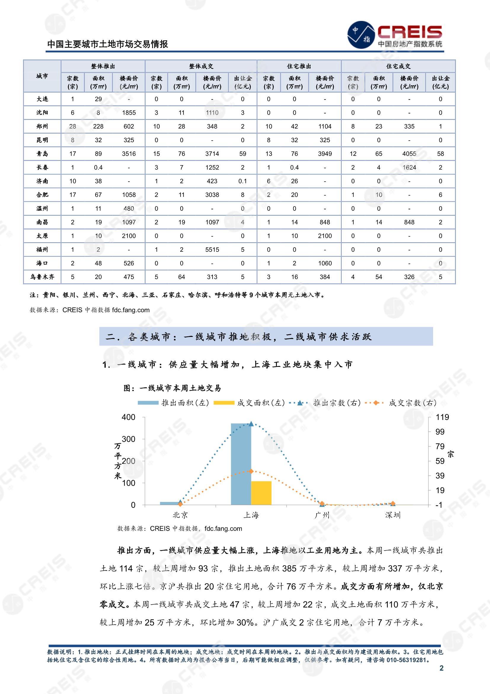 住宅用地、商办用地、土地市场、土地交易、土地成交、土地排行榜、土地供求、工业用地、楼面均价、出让金、规划建筑面积、容积率、出让面积、成交楼面价、溢价率、房企拿地、拿地排行榜、住宅用地成交排行、土地成交情况、一线城市、二线城市