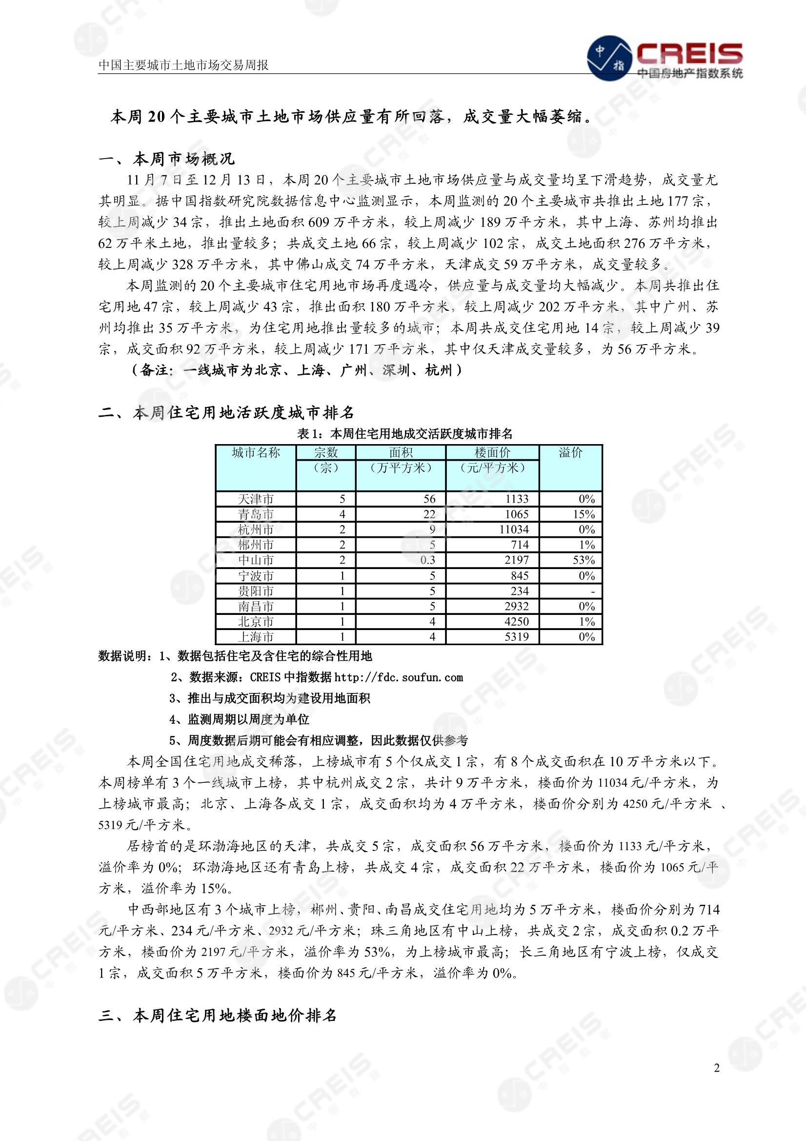 住宅用地、商办用地、土地市场、土地交易、土地成交、土地排行榜、土地供求、工业用地、楼面均价、出让金、规划建筑面积、容积率、出让面积、成交楼面价、溢价率、房企拿地、拿地排行榜、住宅用地成交排行、土地成交情况、一线城市、二线城市