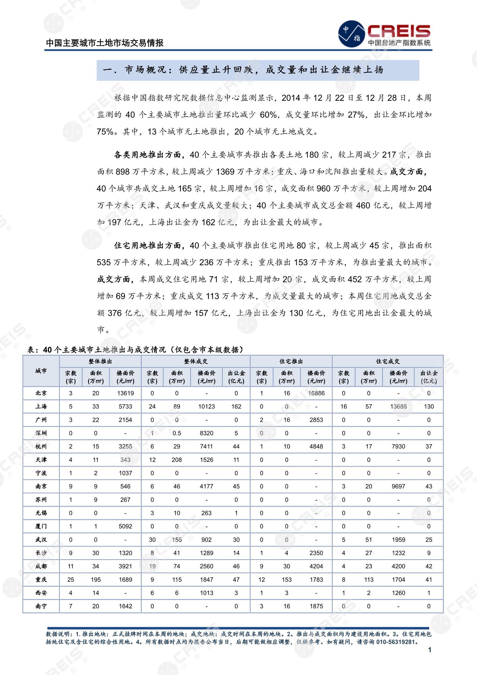 住宅用地、商办用地、土地市场、土地交易、土地成交、土地排行榜、土地供求、工业用地、楼面均价、出让金、规划建筑面积、容积率、出让面积、成交楼面价、溢价率、房企拿地、拿地排行榜、住宅用地成交排行、土地成交情况、一线城市、二线城市