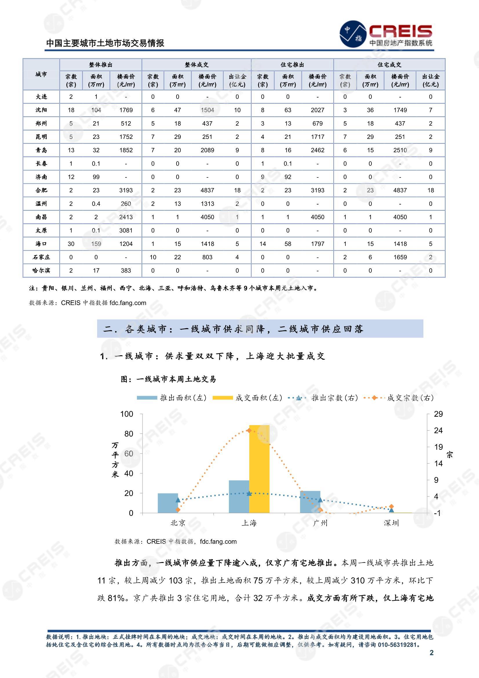 住宅用地、商办用地、土地市场、土地交易、土地成交、土地排行榜、土地供求、工业用地、楼面均价、出让金、规划建筑面积、容积率、出让面积、成交楼面价、溢价率、房企拿地、拿地排行榜、住宅用地成交排行、土地成交情况、一线城市、二线城市