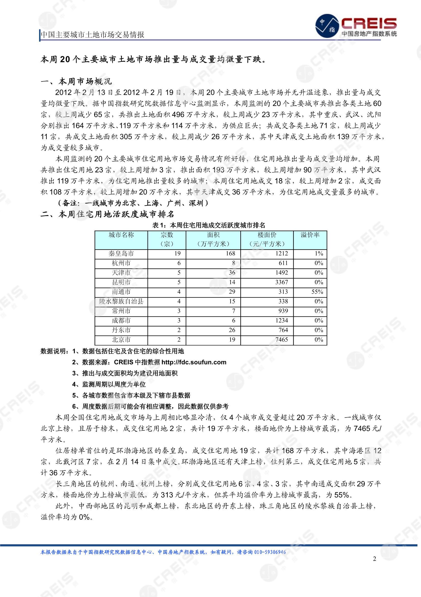 住宅用地、商办用地、土地市场、土地交易、土地成交、土地排行榜、土地供求、工业用地、楼面均价、出让金、规划建筑面积、容积率、出让面积、成交楼面价、溢价率、房企拿地、拿地排行榜、住宅用地成交排行、土地成交情况、一线城市、二线城市