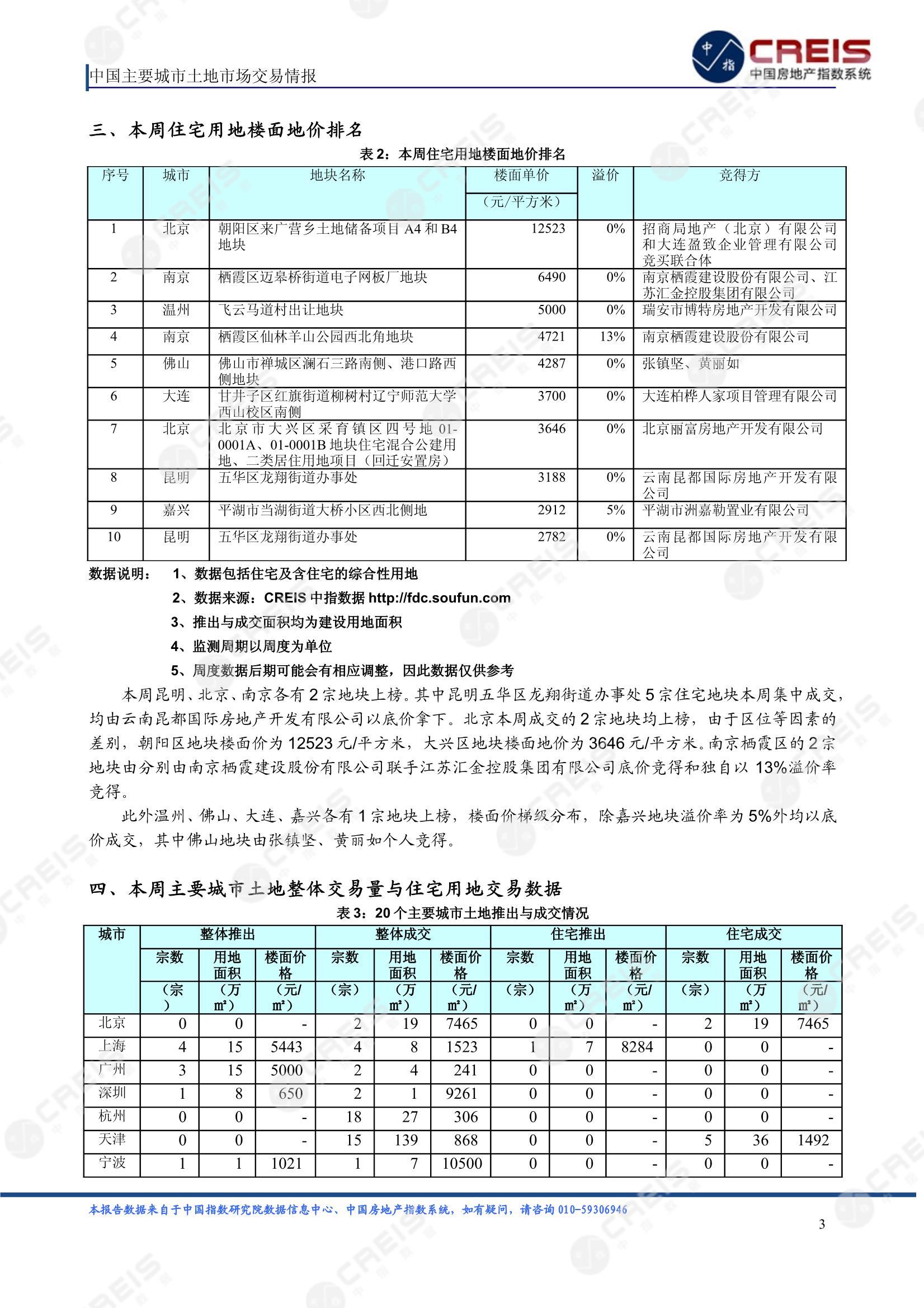 住宅用地、商办用地、土地市场、土地交易、土地成交、土地排行榜、土地供求、工业用地、楼面均价、出让金、规划建筑面积、容积率、出让面积、成交楼面价、溢价率、房企拿地、拿地排行榜、住宅用地成交排行、土地成交情况、一线城市、二线城市