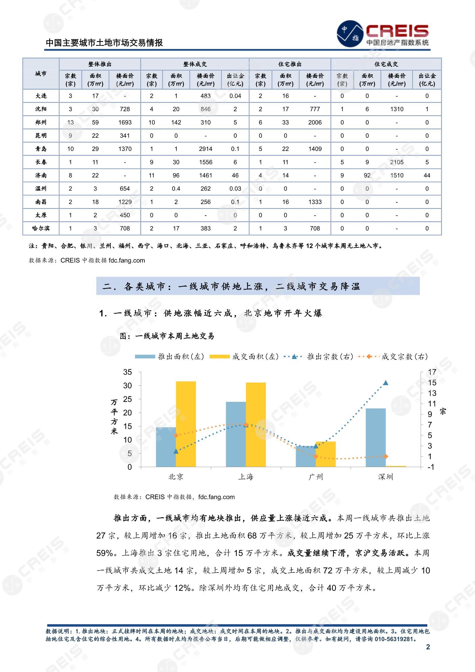 住宅用地、商办用地、土地市场、土地交易、土地成交、土地排行榜、土地供求、工业用地、楼面均价、出让金、规划建筑面积、容积率、出让面积、成交楼面价、溢价率、房企拿地、拿地排行榜、住宅用地成交排行、土地成交情况、一线城市、二线城市