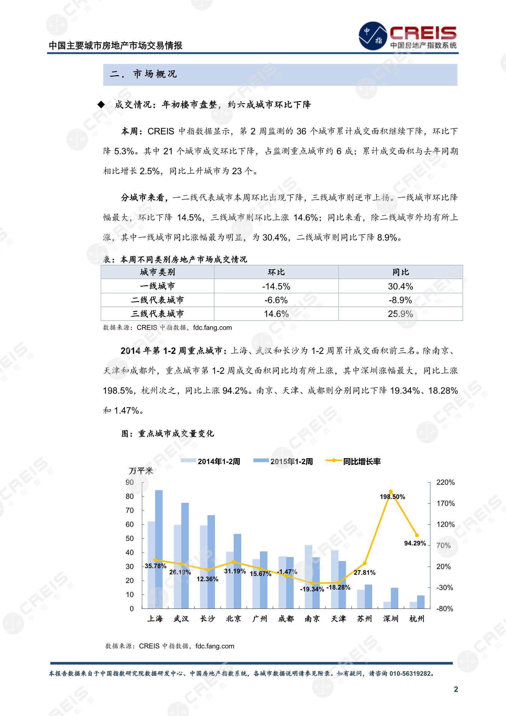 全国楼市、全国房地产市场、重点城市、市场周报、房地产周报、商品房、商品住宅、成交量、供应量、供应面积、成交面积、楼市库存、库存面积、去化周期