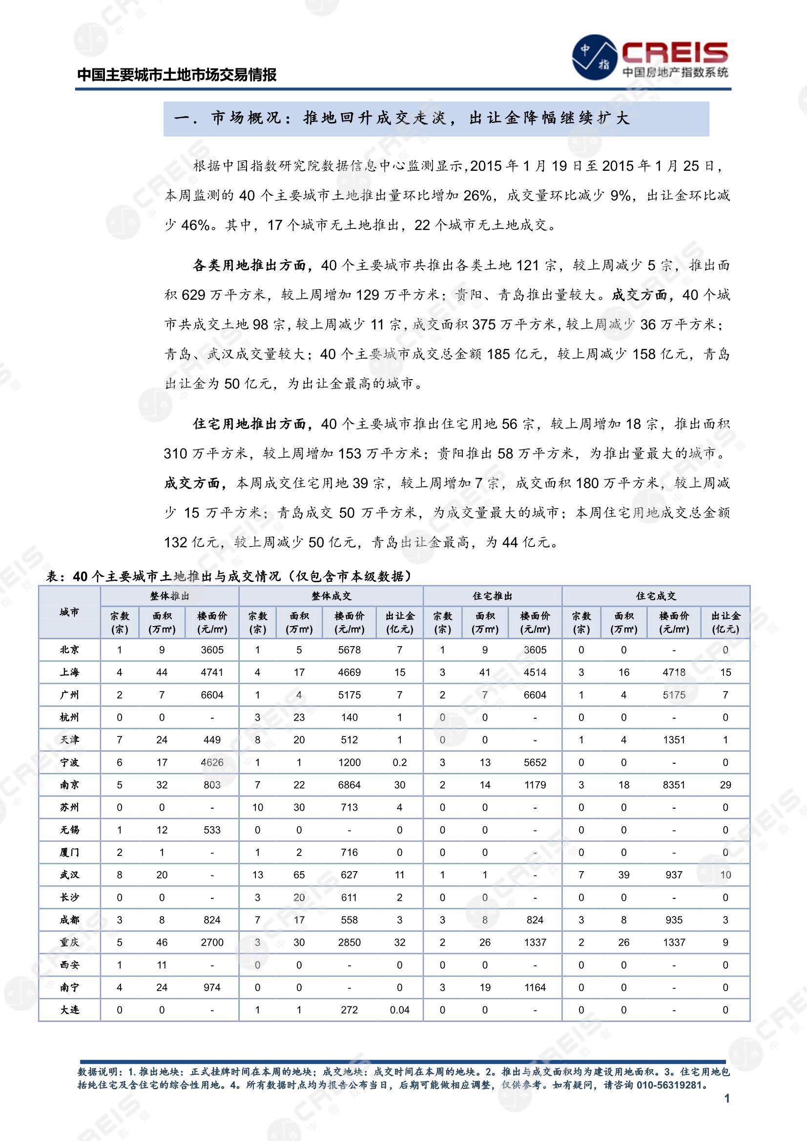 住宅用地、商办用地、土地市场、土地交易、土地成交、土地排行榜、土地供求、工业用地、楼面均价、出让金、规划建筑面积、容积率、出让面积、成交楼面价、溢价率、房企拿地、拿地排行榜、住宅用地成交排行、土地成交情况、一线城市、二线城市