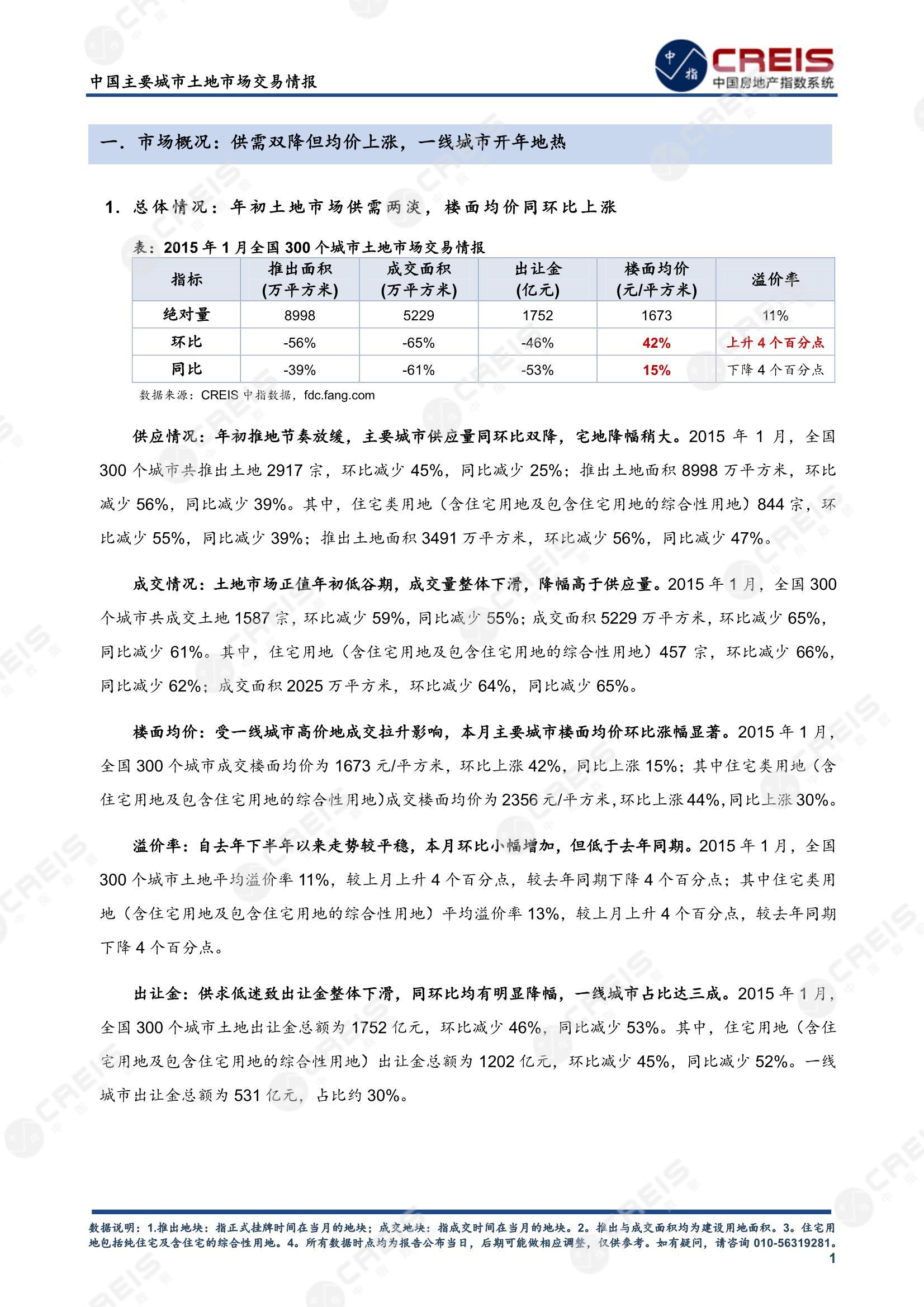 住宅用地、商办用地、土地市场、土地交易、土地成交、土地排行榜、土地供求、工业用地、楼面均价、出让金、规划建筑面积、容积率、出让面积、成交楼面价、溢价率、房企拿地、拿地排行榜、住宅用地成交排行、土地成交情况、一线城市、二线城市、三四线城市、土地价格、城市群、长三角、珠三角、京津冀、300城土地信息