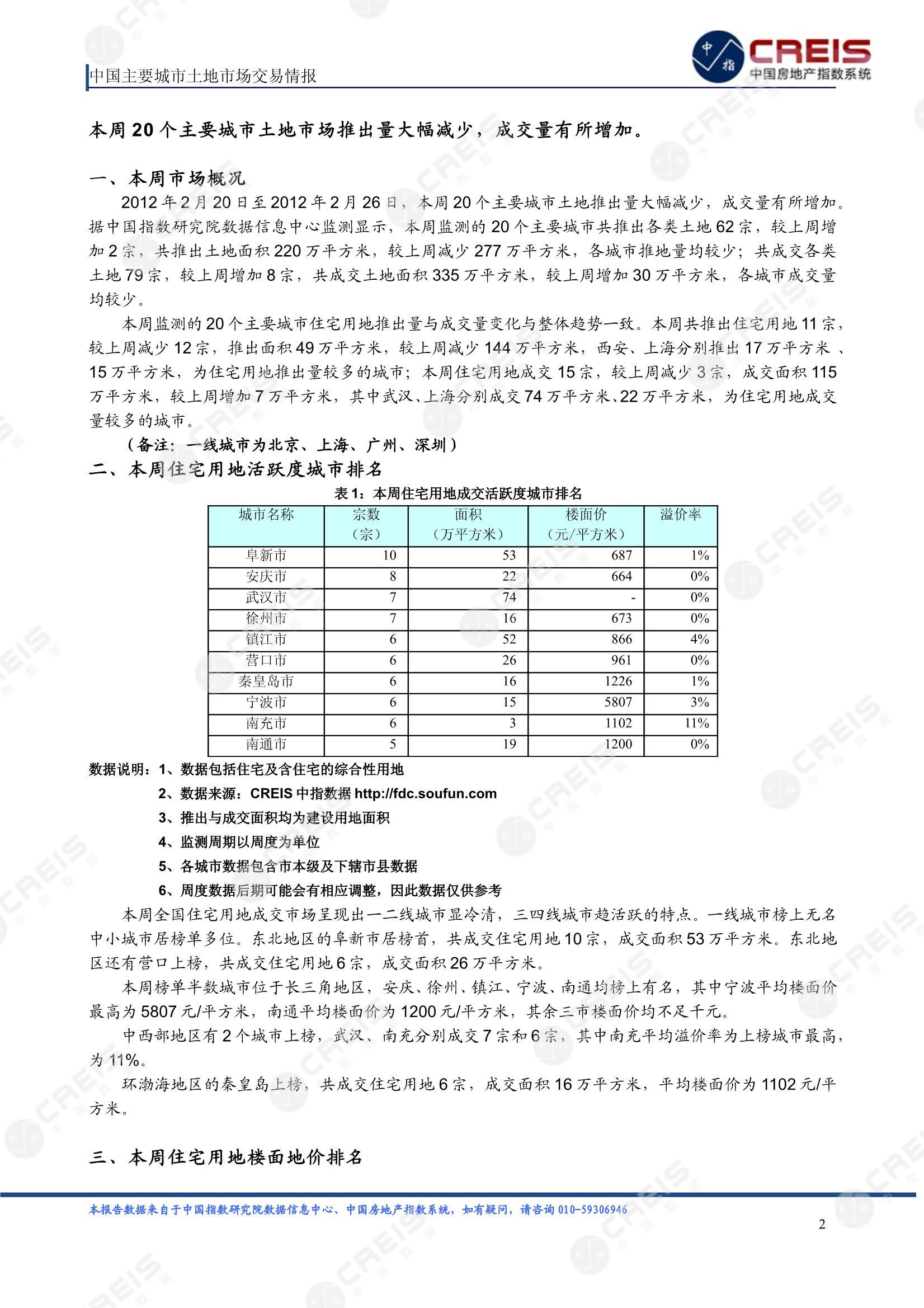 住宅用地、商办用地、土地市场、土地交易、土地成交、土地排行榜、土地供求、工业用地、楼面均价、出让金、规划建筑面积、容积率、出让面积、成交楼面价、溢价率、房企拿地、拿地排行榜、住宅用地成交排行、土地成交情况、一线城市、二线城市